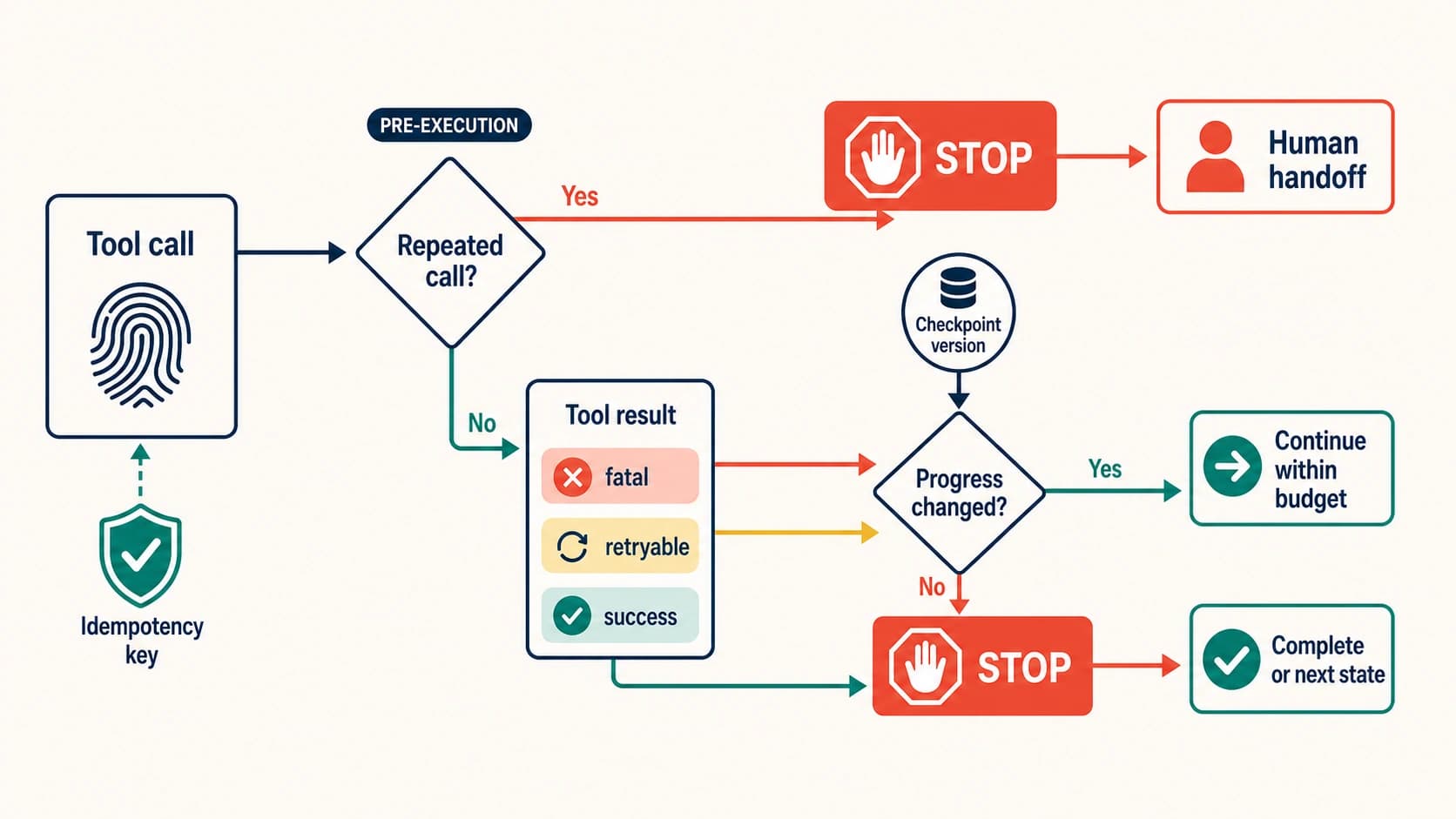 AI agent loop guard checking repetition and idempotency before execution, then routing success, retryable results, and fatal errors to separate terminal paths.