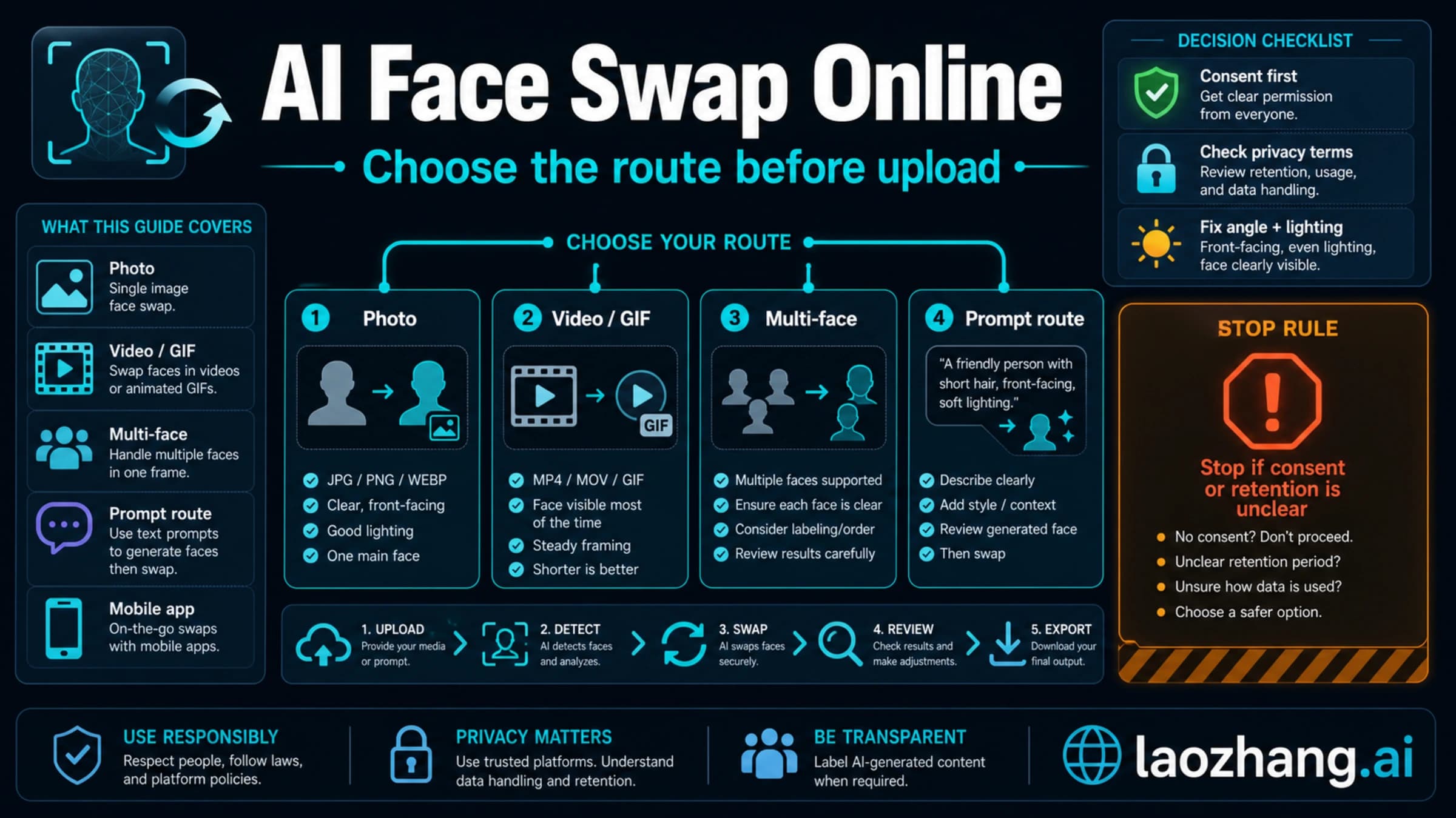 AI face swap online route board showing photo, video, multi-face, prompt route, consent, privacy, and stop-rule checks