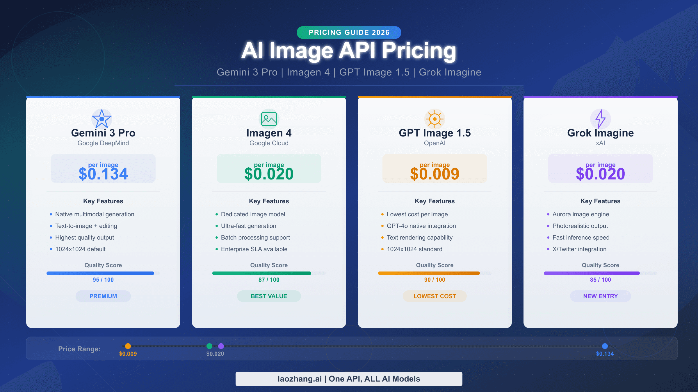 AI Image API Pricing Comparison 2026 covering Gemini 3 Pro, Imagen 4, Grok Imagine, and GPT Image 1.5