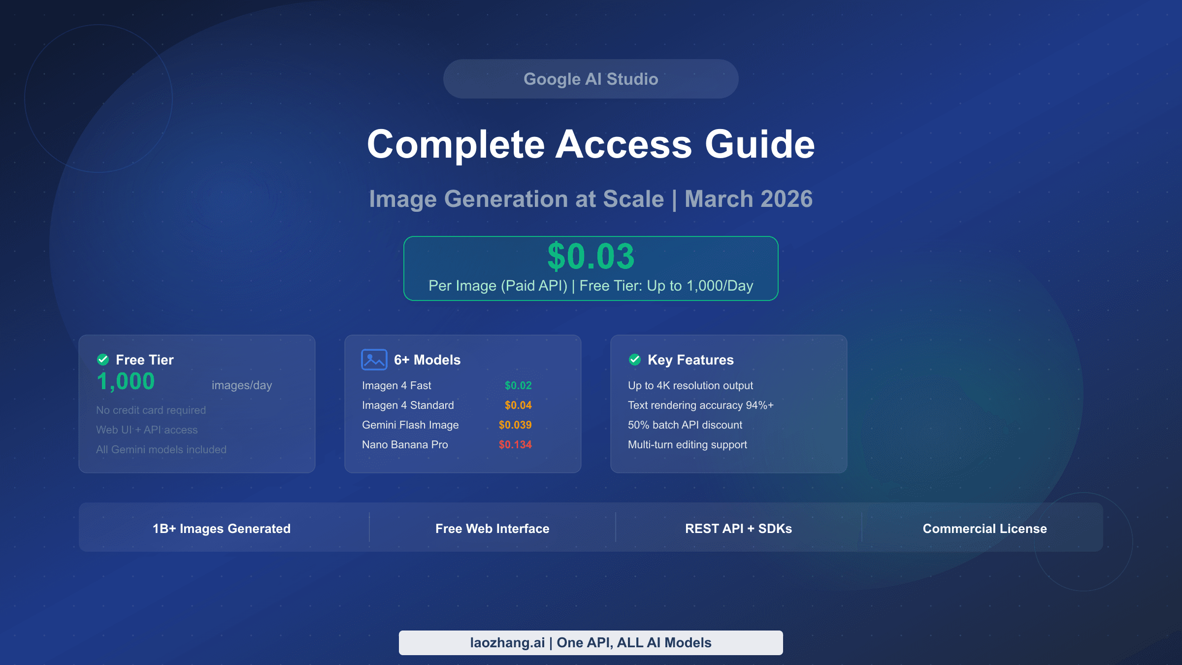 AI Studio complete access guide showing $0.03 per image pricing with model comparison