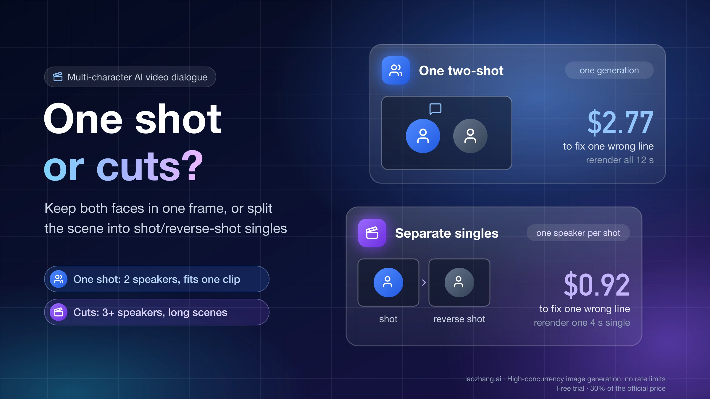 One shot or cuts: a two-shot costs $2.77 to fix one wrong line, while separate shot and reverse-shot singles cost $0.92 per fix