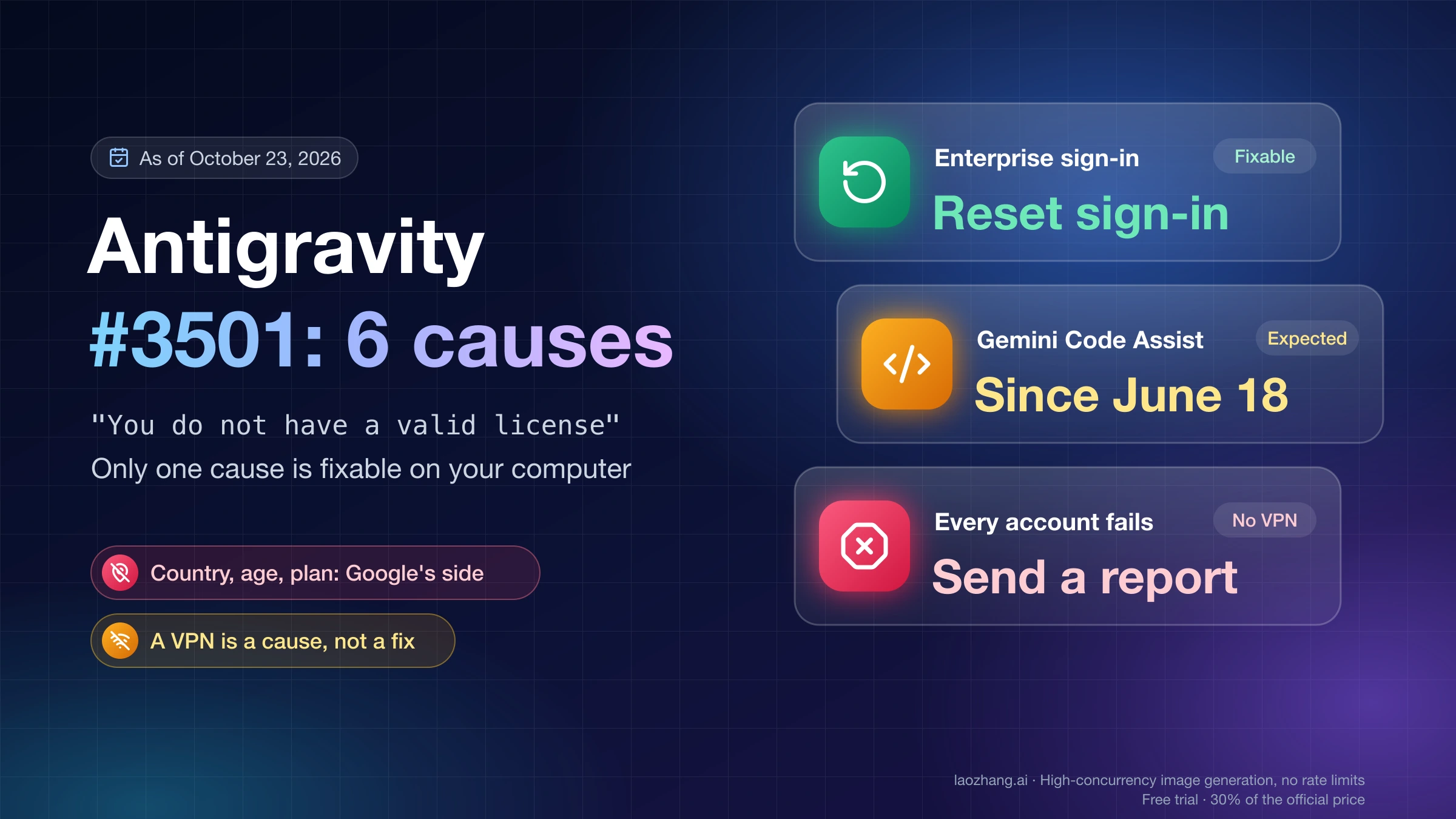 Antigravity #3501 has six causes: reset a cached enterprise sign-in, expect it in Gemini Code Assist since June 18, and send a report if every account fails without a VPN
