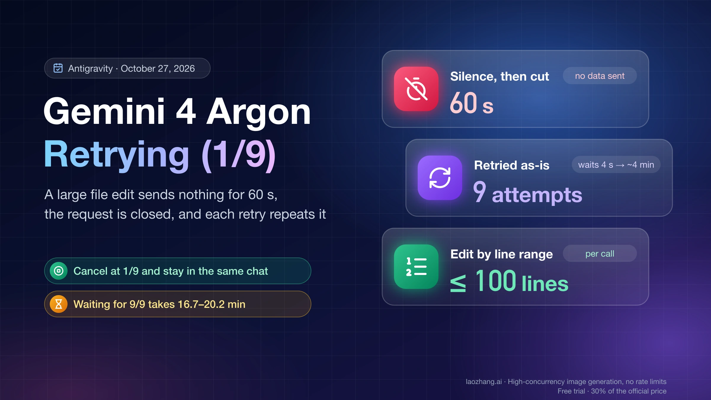 Gemini 4 Argon Retrying 1/9 in Antigravity: a large file edit goes silent for 60 s, nine attempts follow, and the fix is line ranges of up to 100 lines