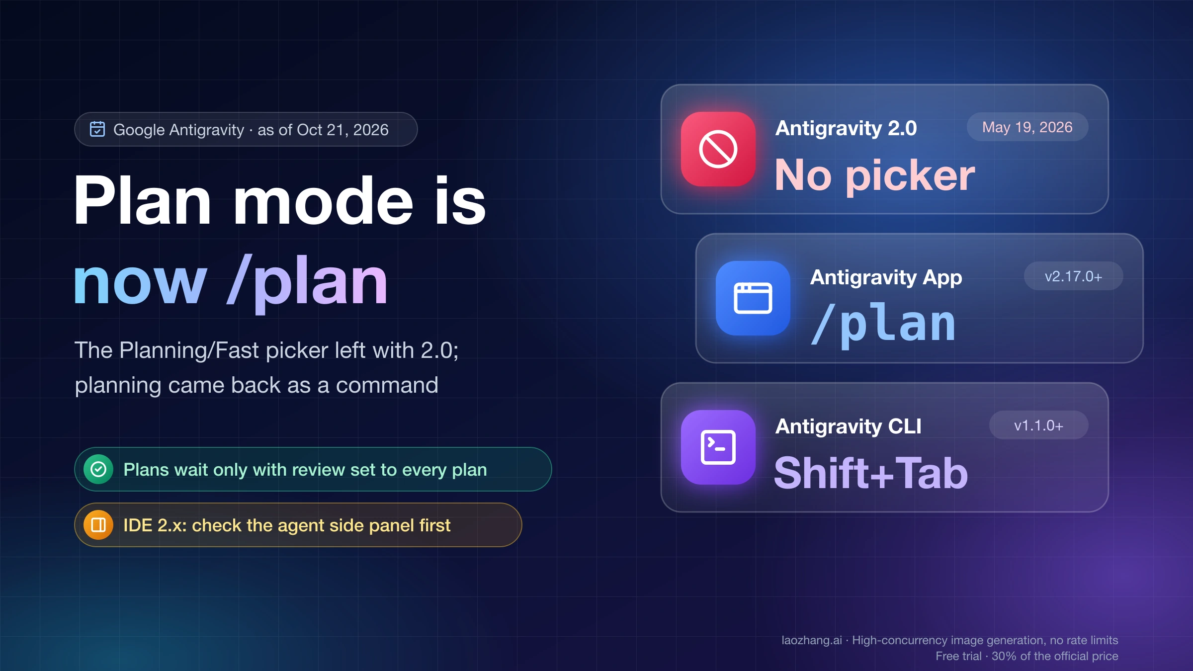 Google Antigravity plan mode cover: the 2.0 app removed the picker, App v2.17.0 uses /plan, and CLI v1.1.0 uses Shift+Tab