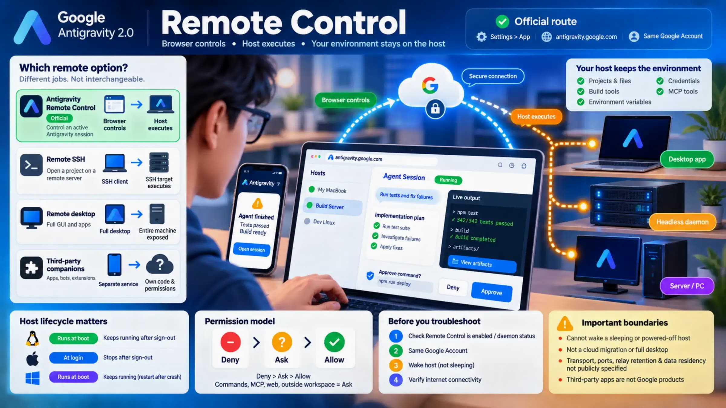 Google Antigravity 2.0 Remote Control guide cover showing browser, host, and remote access boundaries