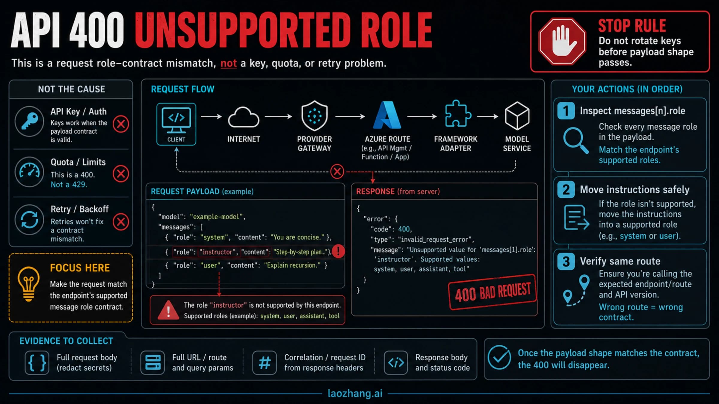 Technical board showing API 400 unsupported role as a request role-contract mismatch.