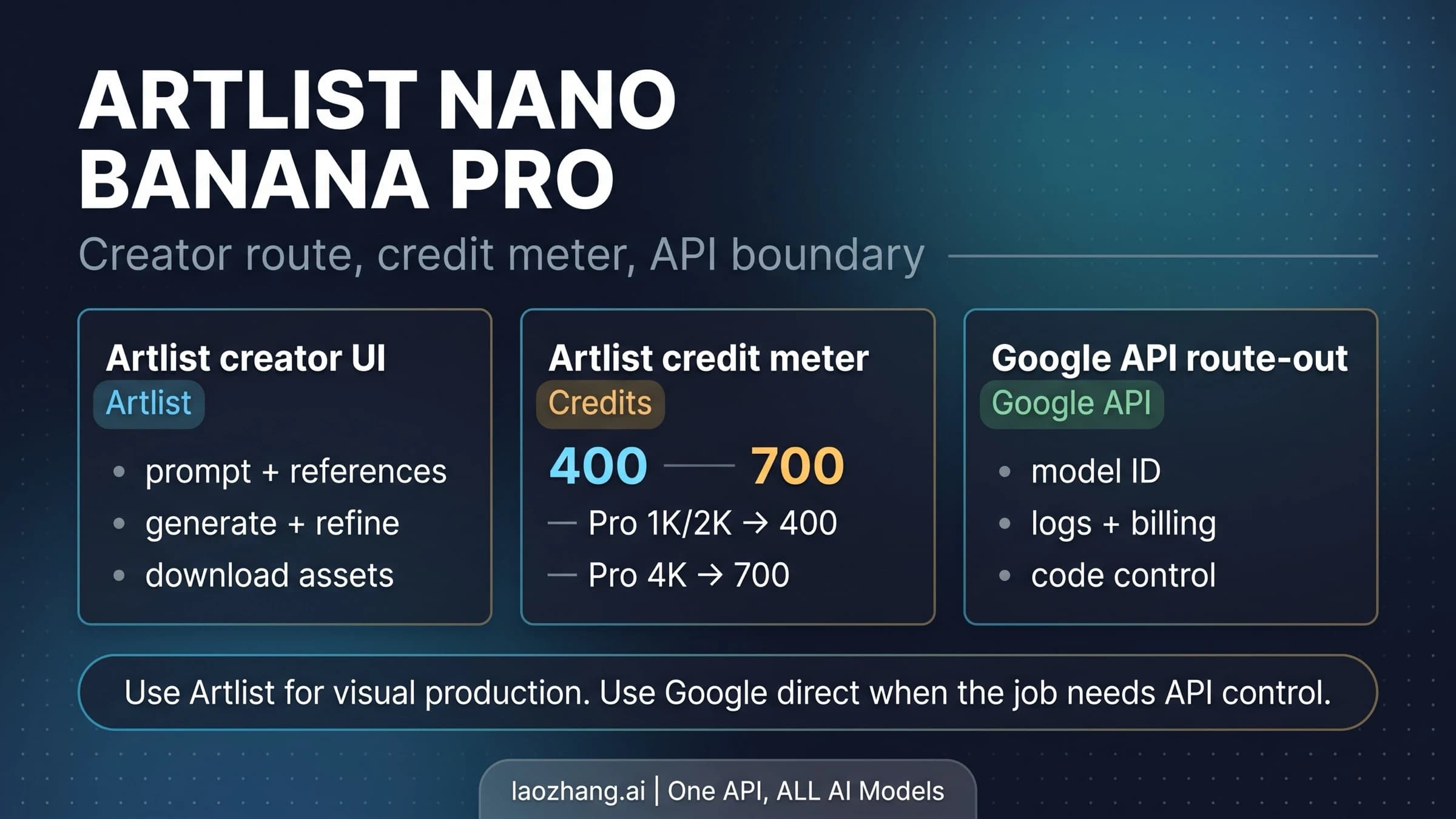 Route board showing Artlist Nano Banana Pro as a creator workflow with Artlist credits and a separate Google API route