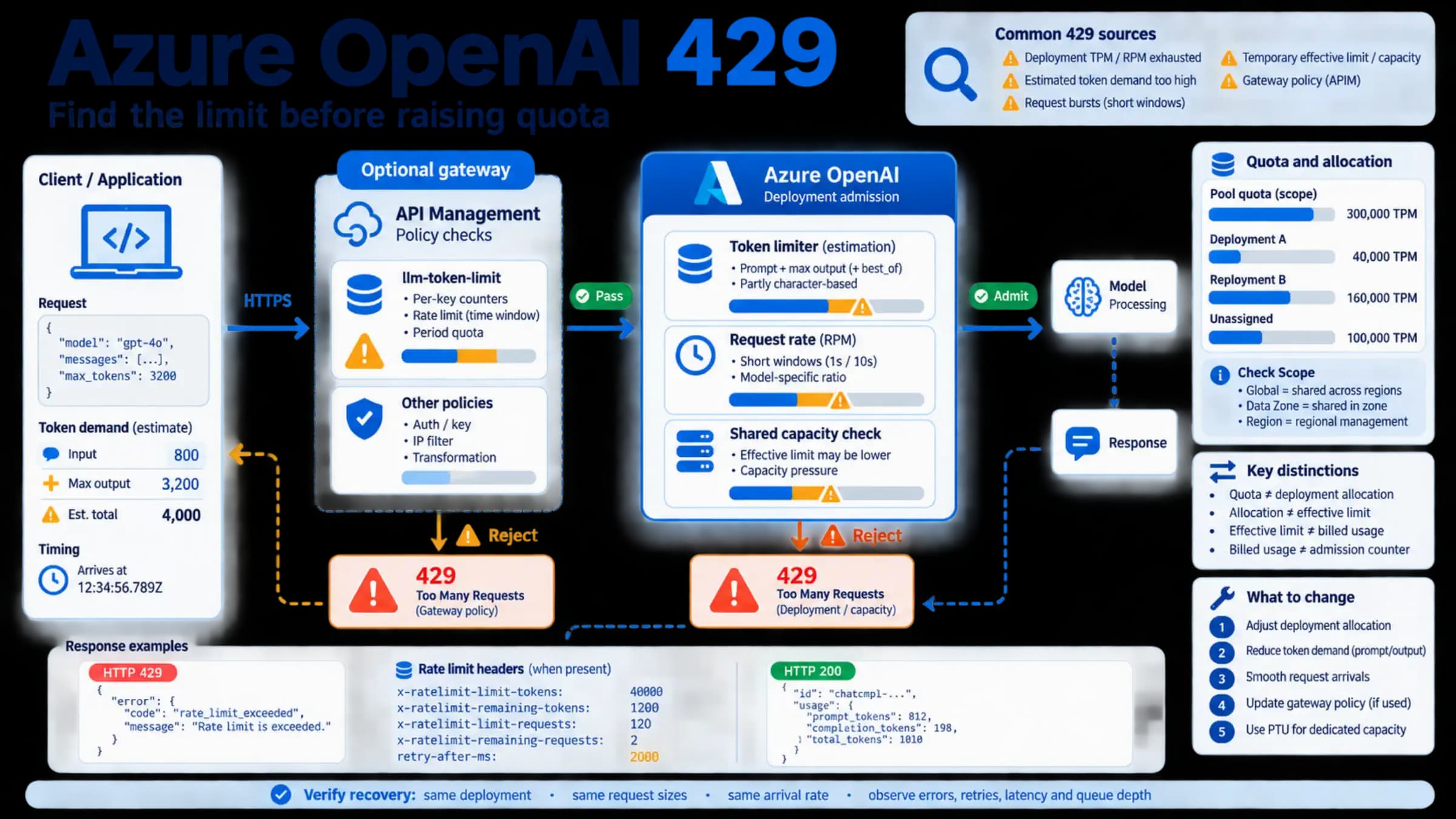 A request passing through an optional API Management policy and Azure OpenAI deployment checks that can return 429.