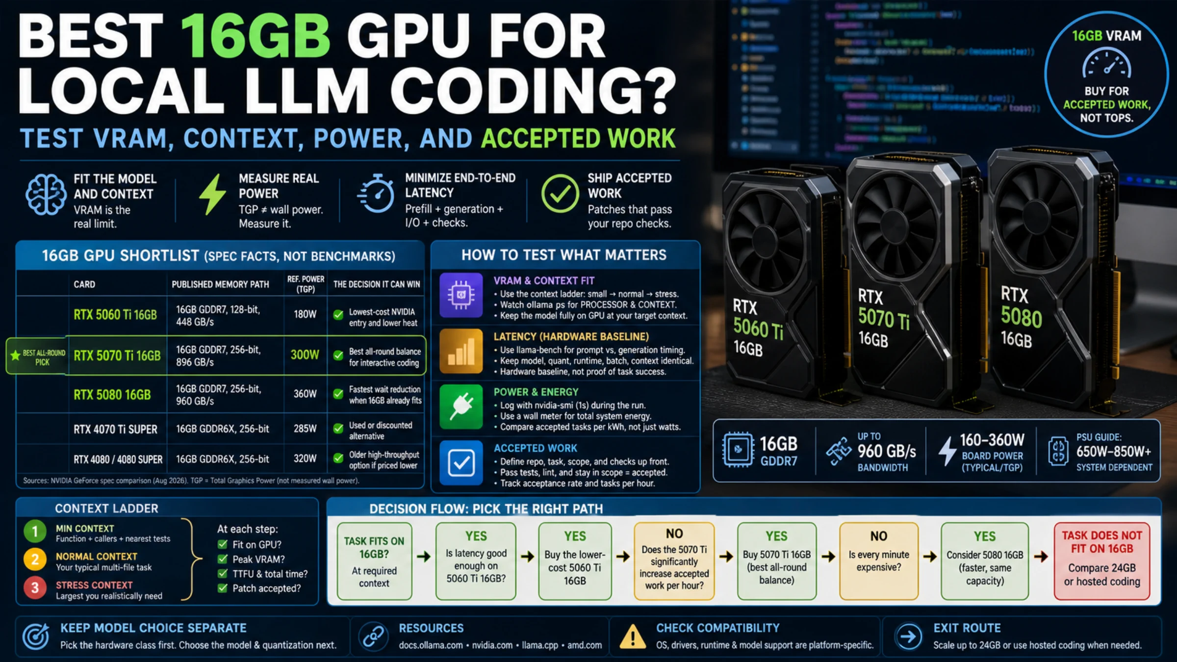 Infographic comparing 16GB GPUs and a workflow for testing VRAM, context, power, latency, and repository-accepted work.