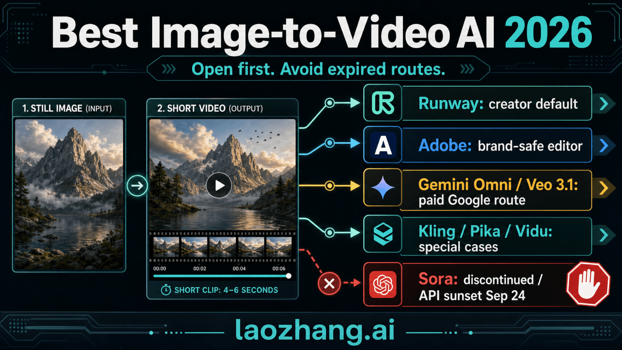 Technical board showing current image-to-video AI routes and a Sora sunset warning