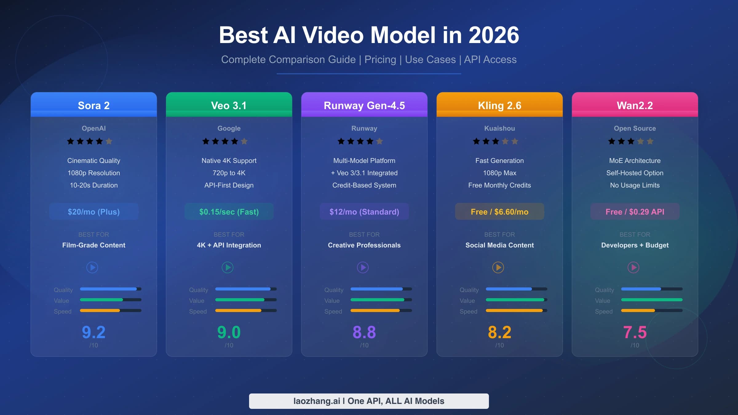 AI video model comparison guide covering Sora, Veo, Runway, Kling and open-source routes