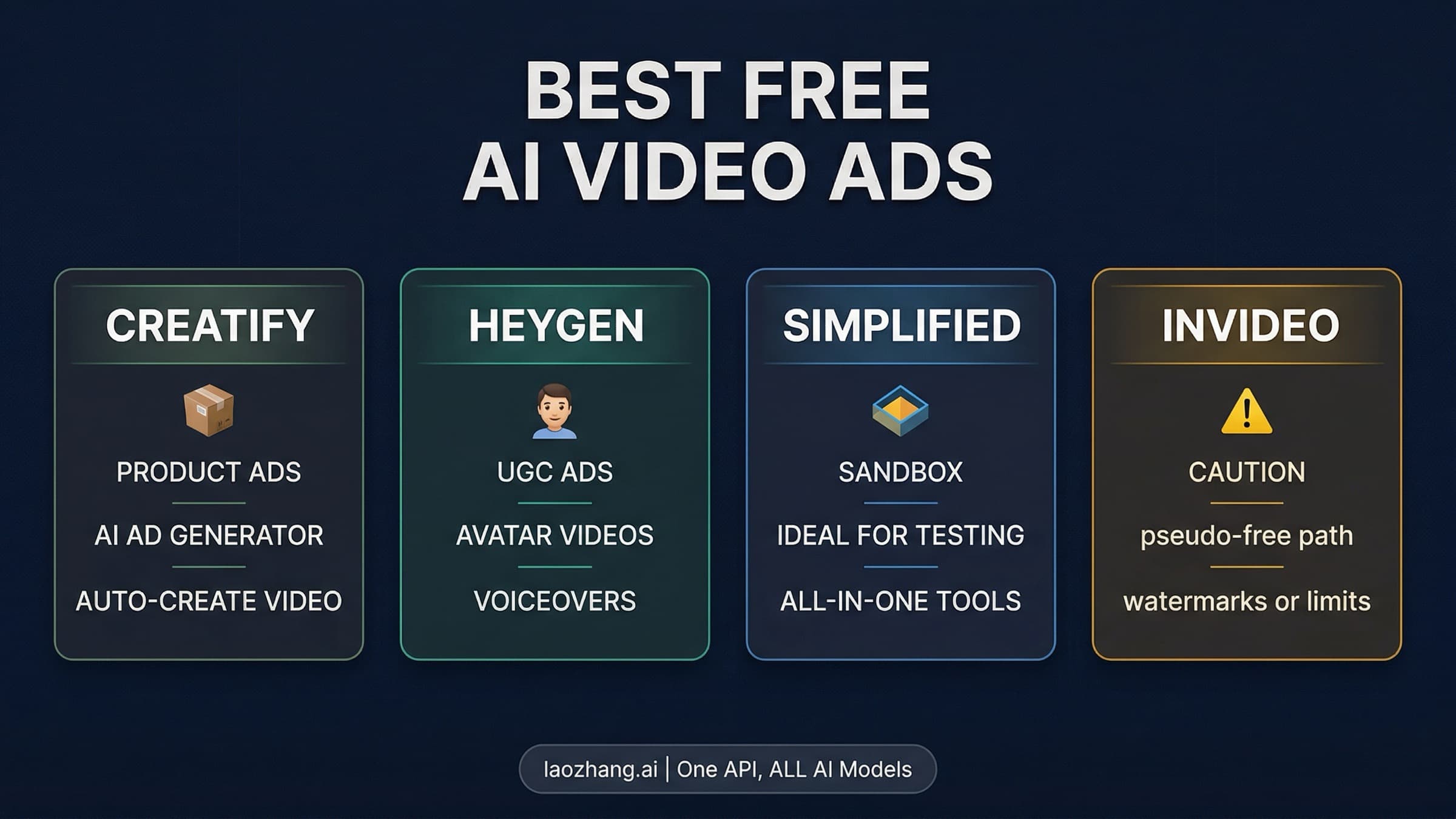 Best free AI video ad generator route map comparing product ads, spokesperson ads, sandbox tools, and mixed-contract options