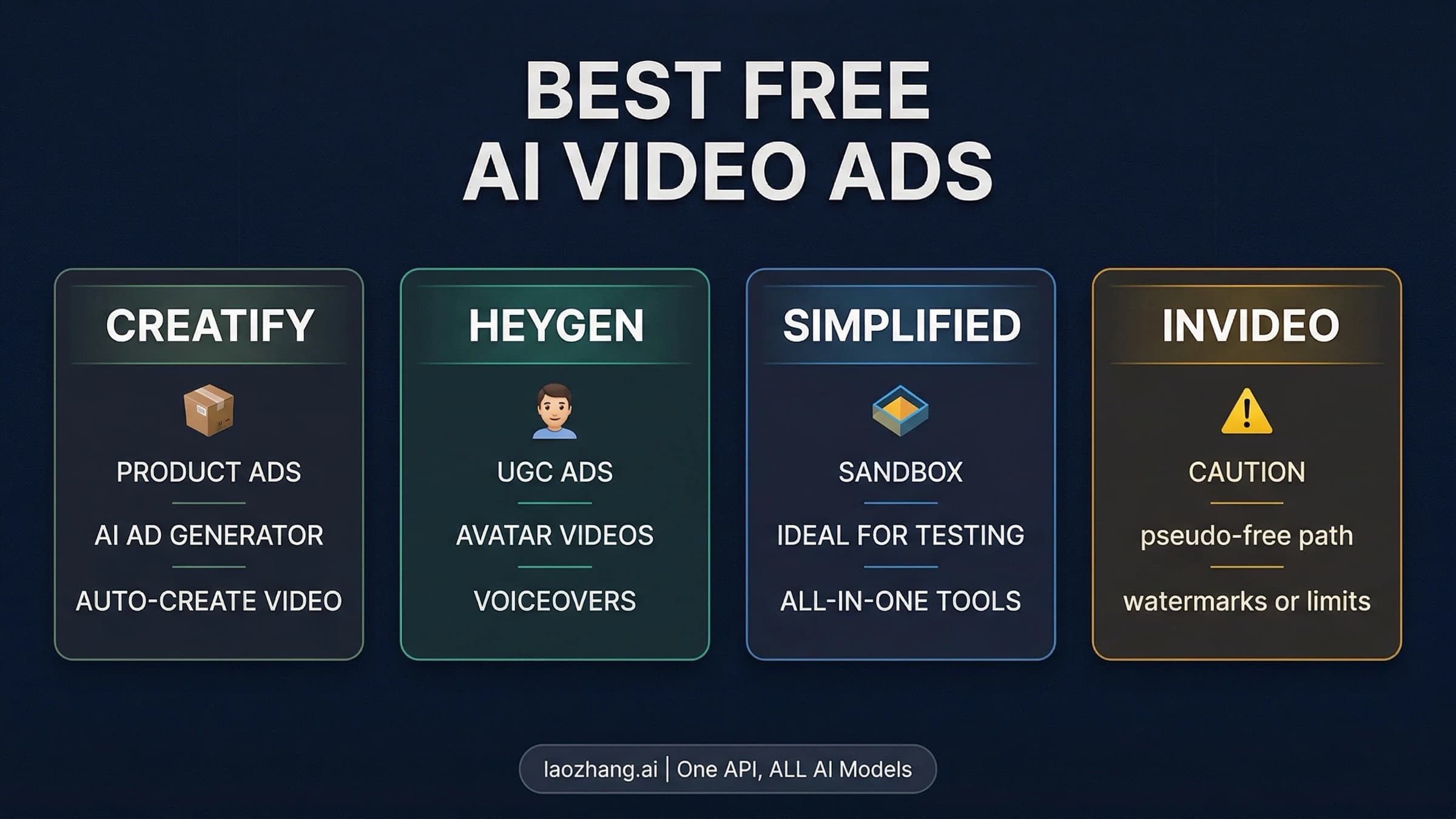 Best free AI video ad generator route map comparing product ads, spokesperson ads, sandbox tools, and mixed-contract options