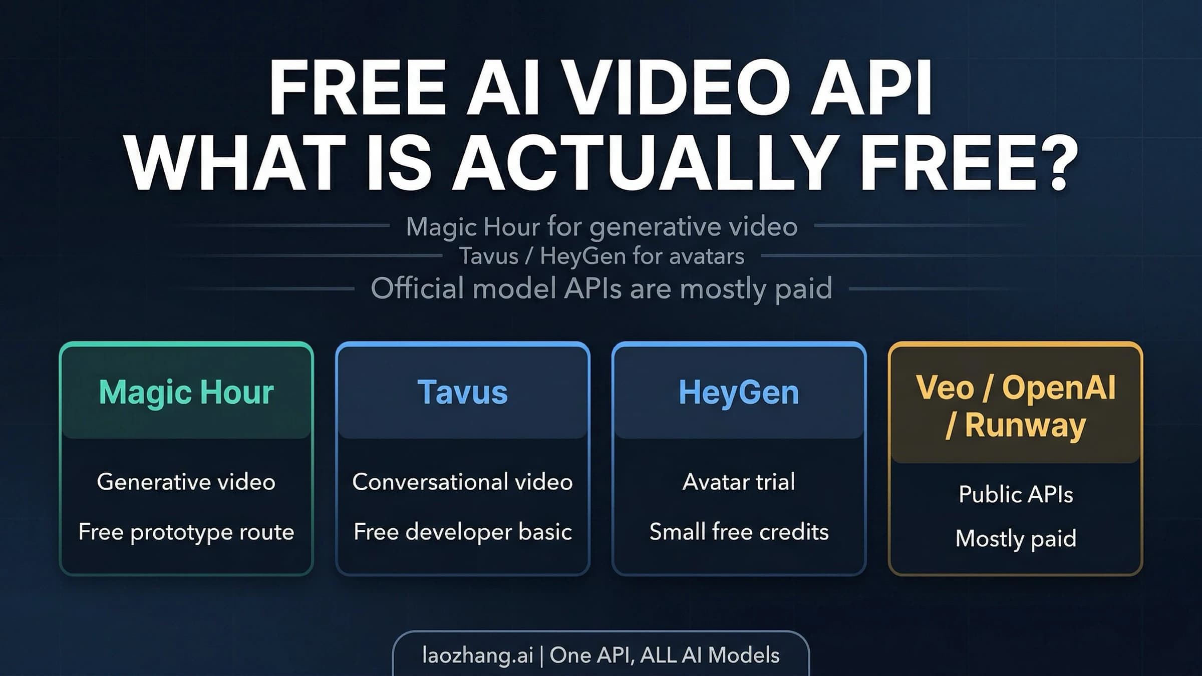 Best free AI video API comparison showing generative video, avatar video, and paid official model API routes