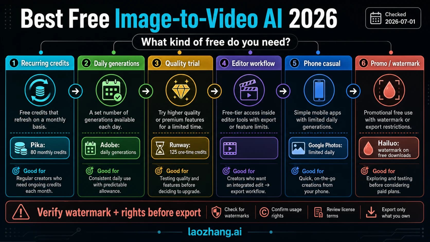 Route board for free image-to-video AI showing recurring credits, daily generations, quality trials, editor workflow, phone use, and watermark-limited routes