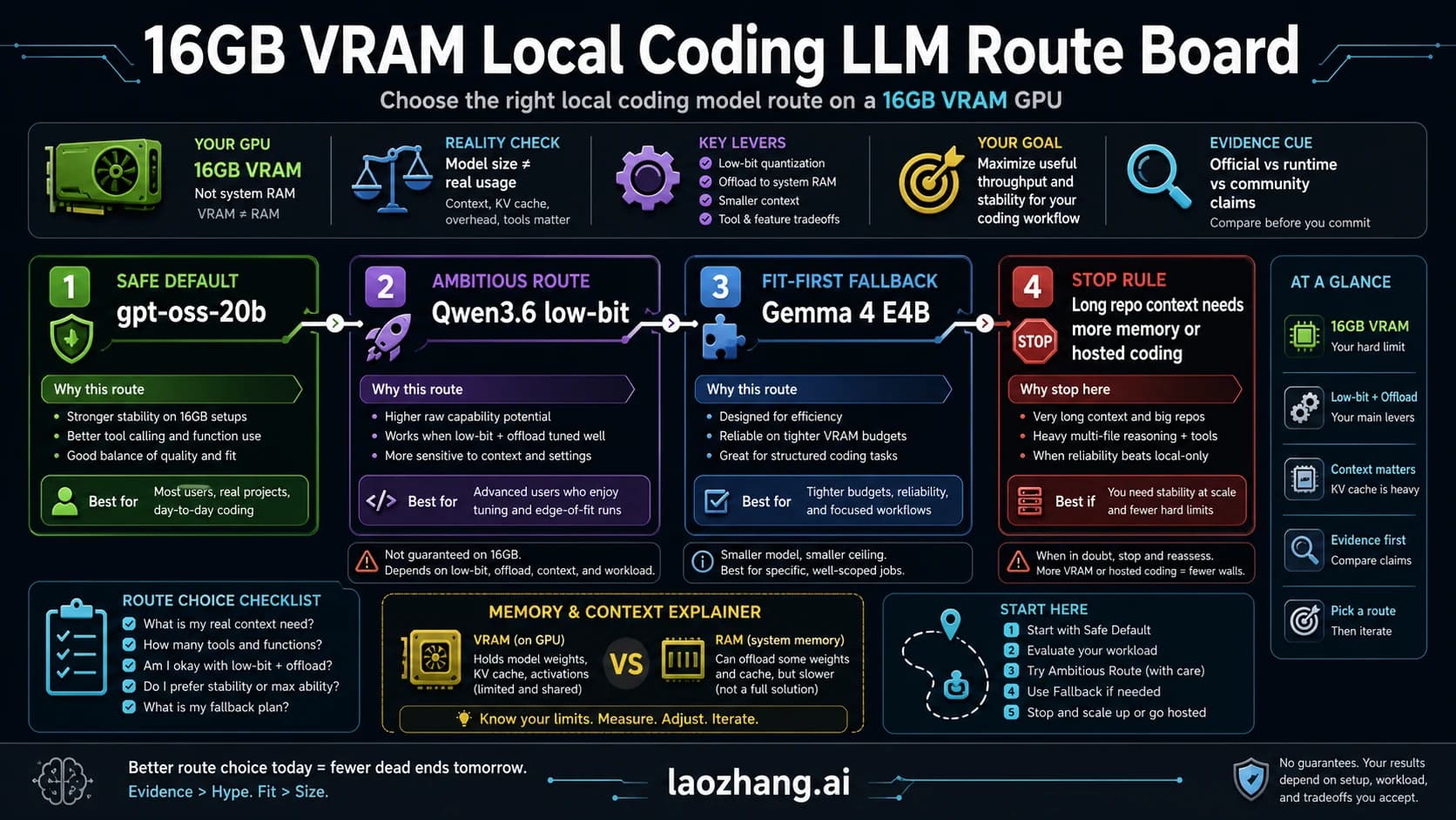 16GB VRAM local coding LLM route board comparing gpt-oss-20b, Qwen3.6 low-bit, Gemma 4 E4B, and hosted stop rules