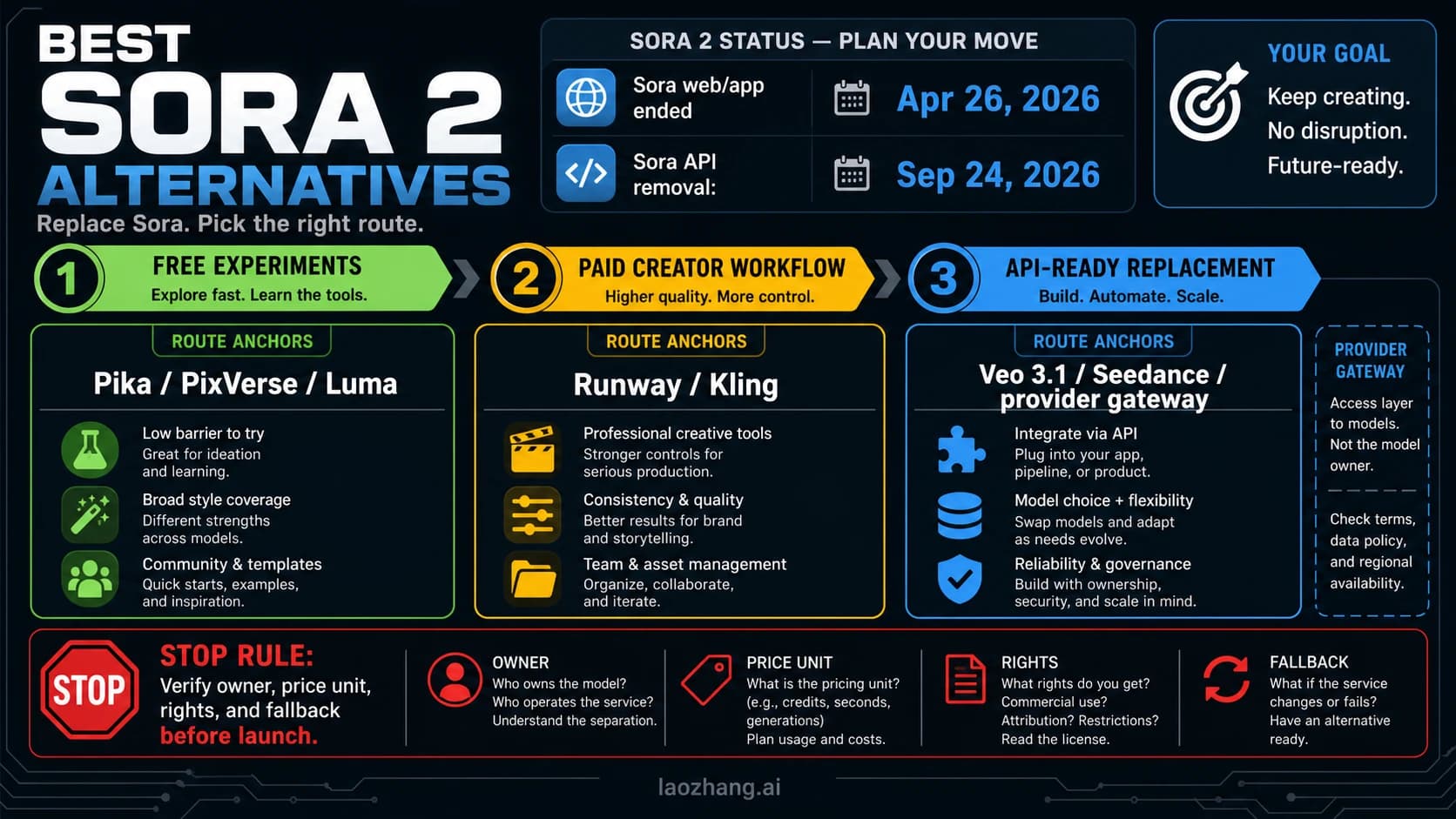 Sora 2 alternatives route board showing Sora web and app end date, Sora API removal date, free experiments, paid creator workflow, API-ready replacements, and a verification stop rule