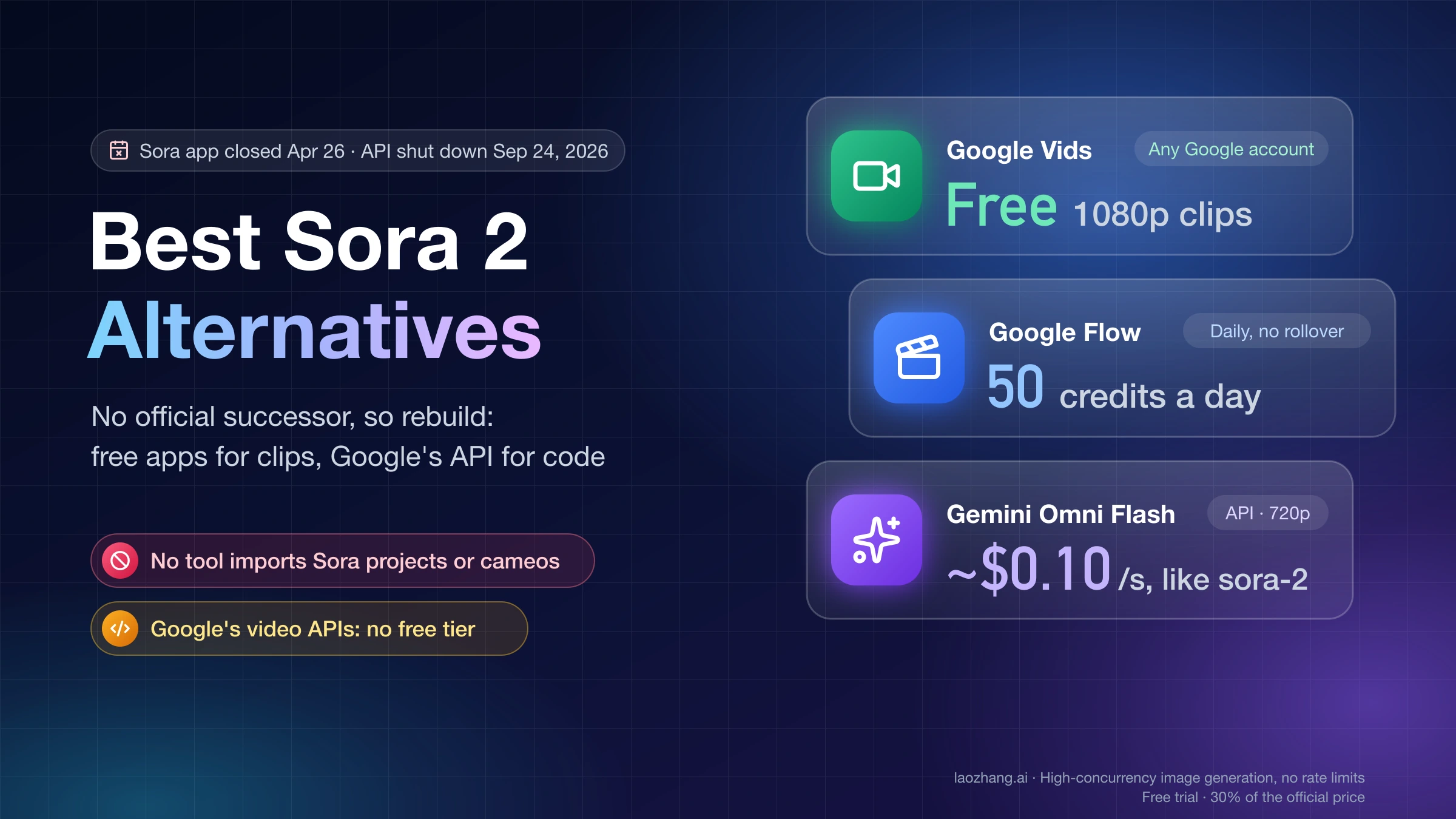 Best Sora 2 alternatives cover showing Google Vids as free, Google Flow with 50 credits a day, and the Gemini Omni Flash API at about $0.10 per second