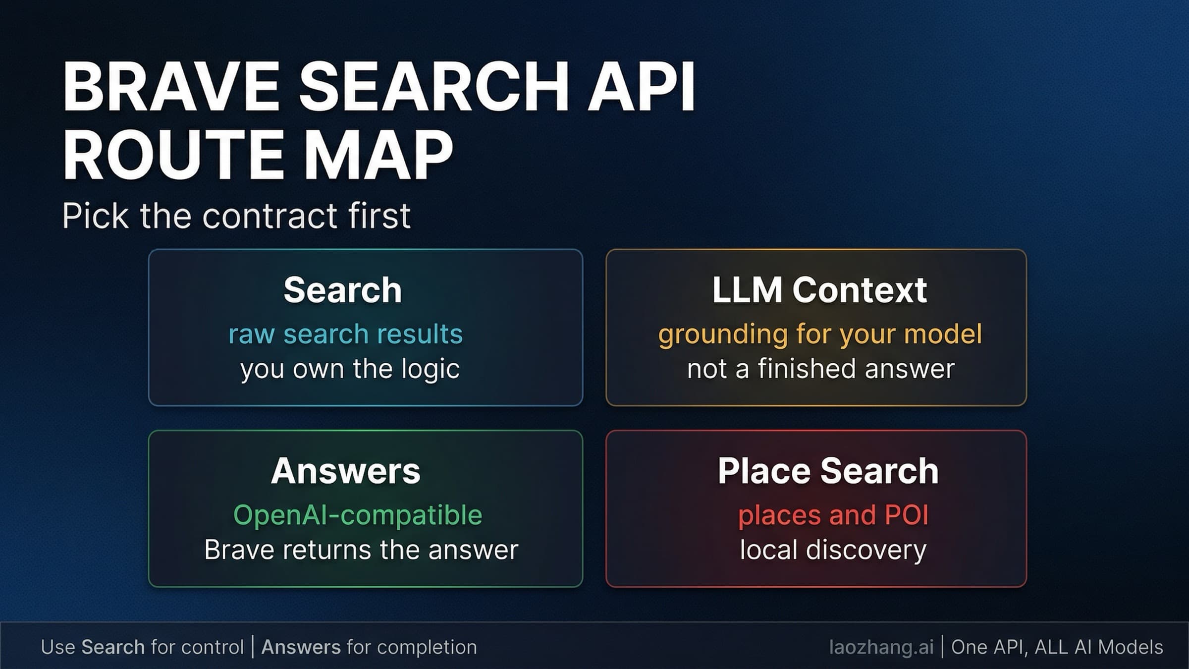 Route map showing Brave Search, LLM Context, Answers, and Place Search as separate builder paths
