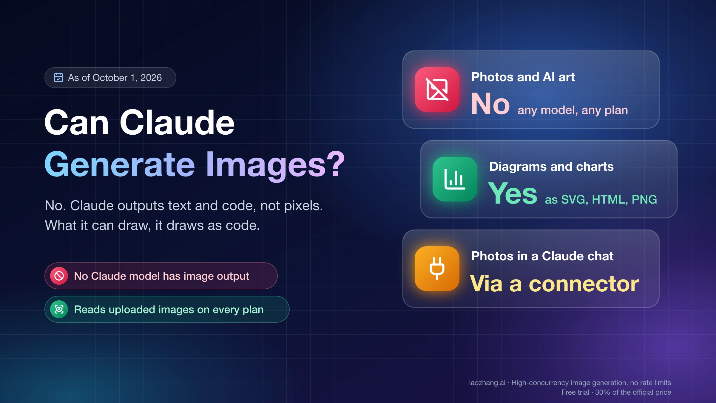 Can Claude generate images? No photos or AI art on any model or plan, diagrams and charts as SVG, HTML or PNG, photos in a chat only via a connector