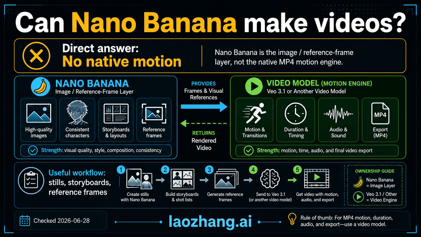 Route board showing that Nano Banana makes frames and references while Veo 3.1 or another video model makes the video