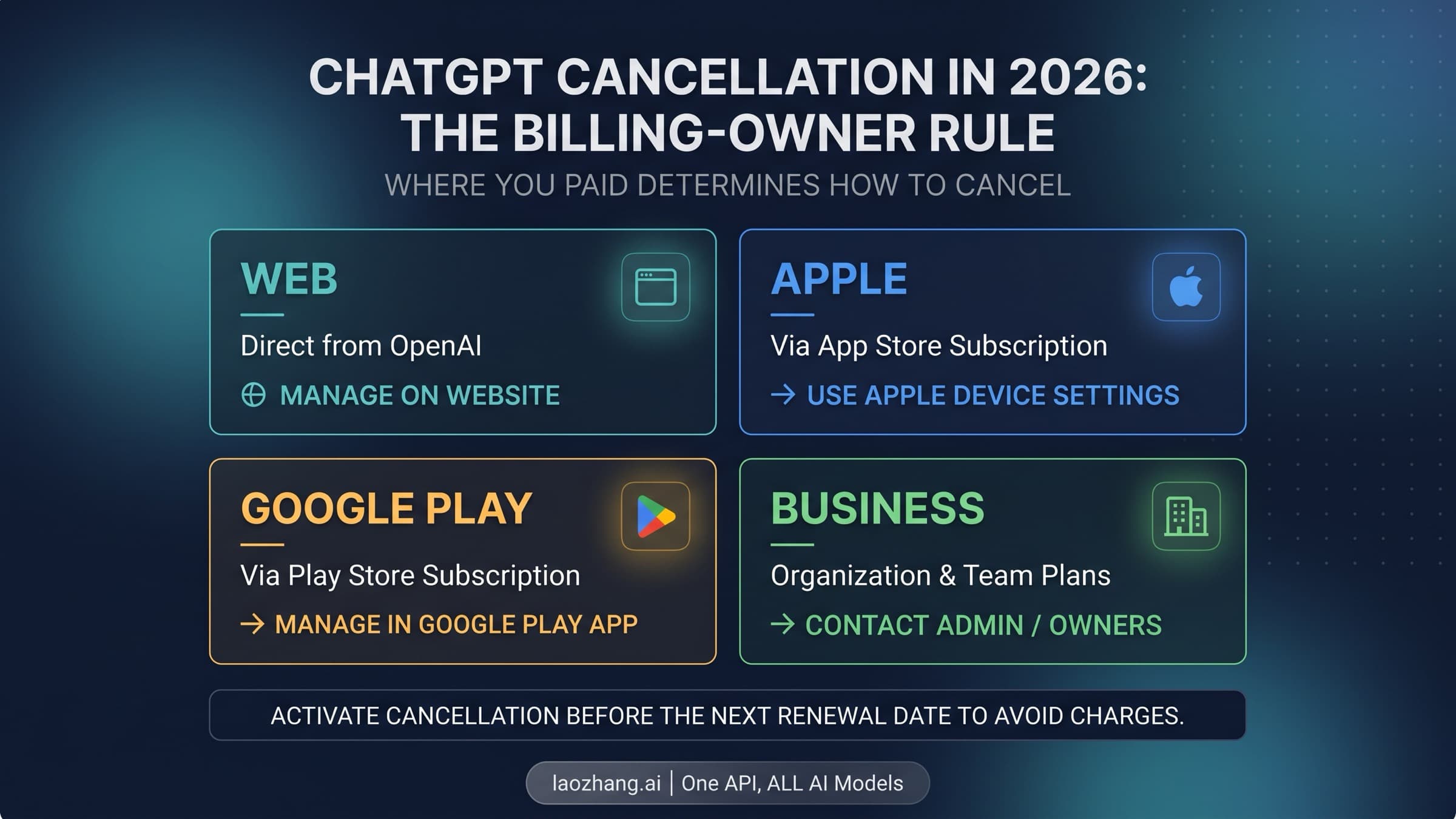 2026 guide to canceling ChatGPT by web, Apple, Google Play, or Business billing source