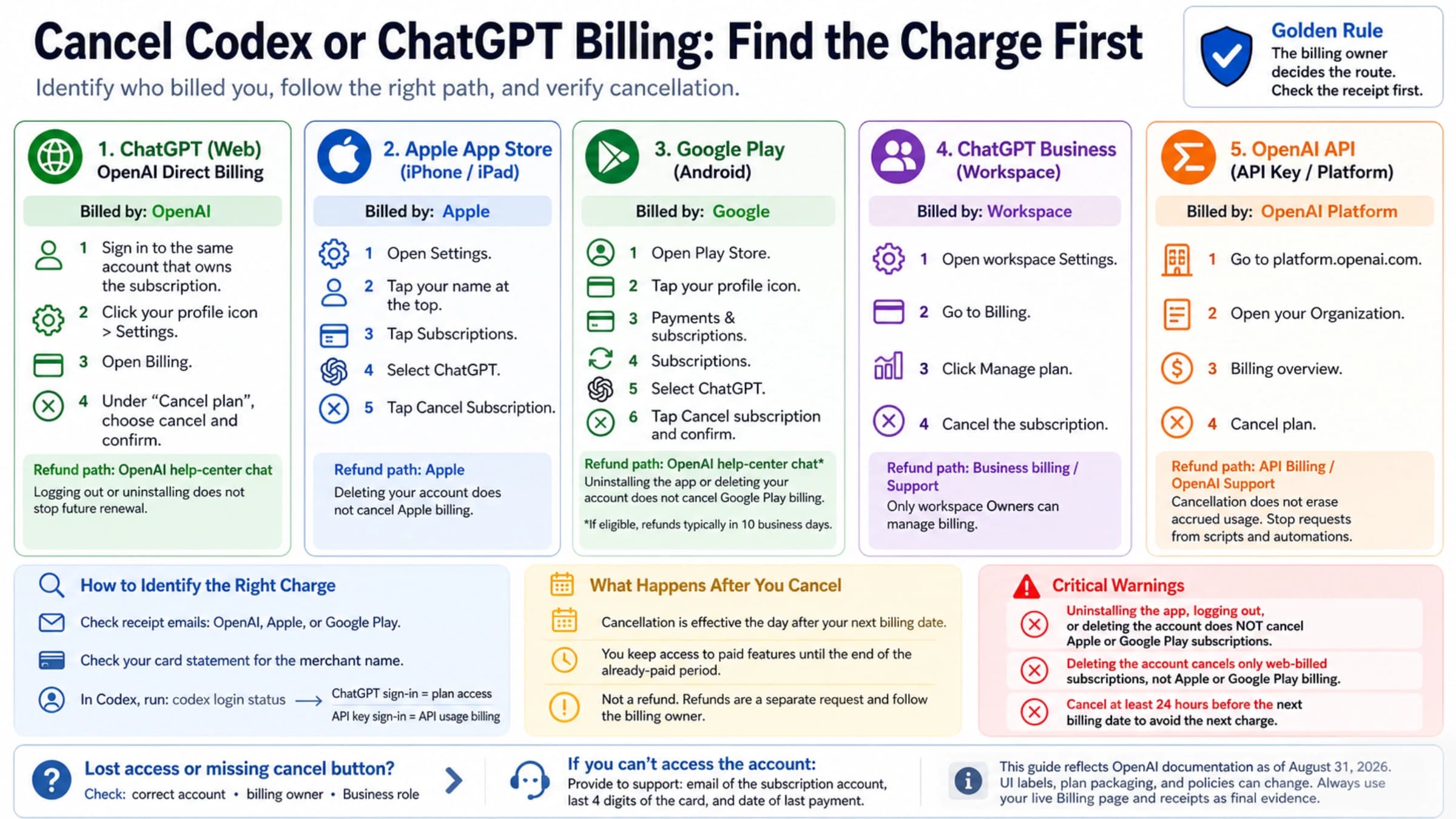 Cancellation routes for Codex and ChatGPT billing sources