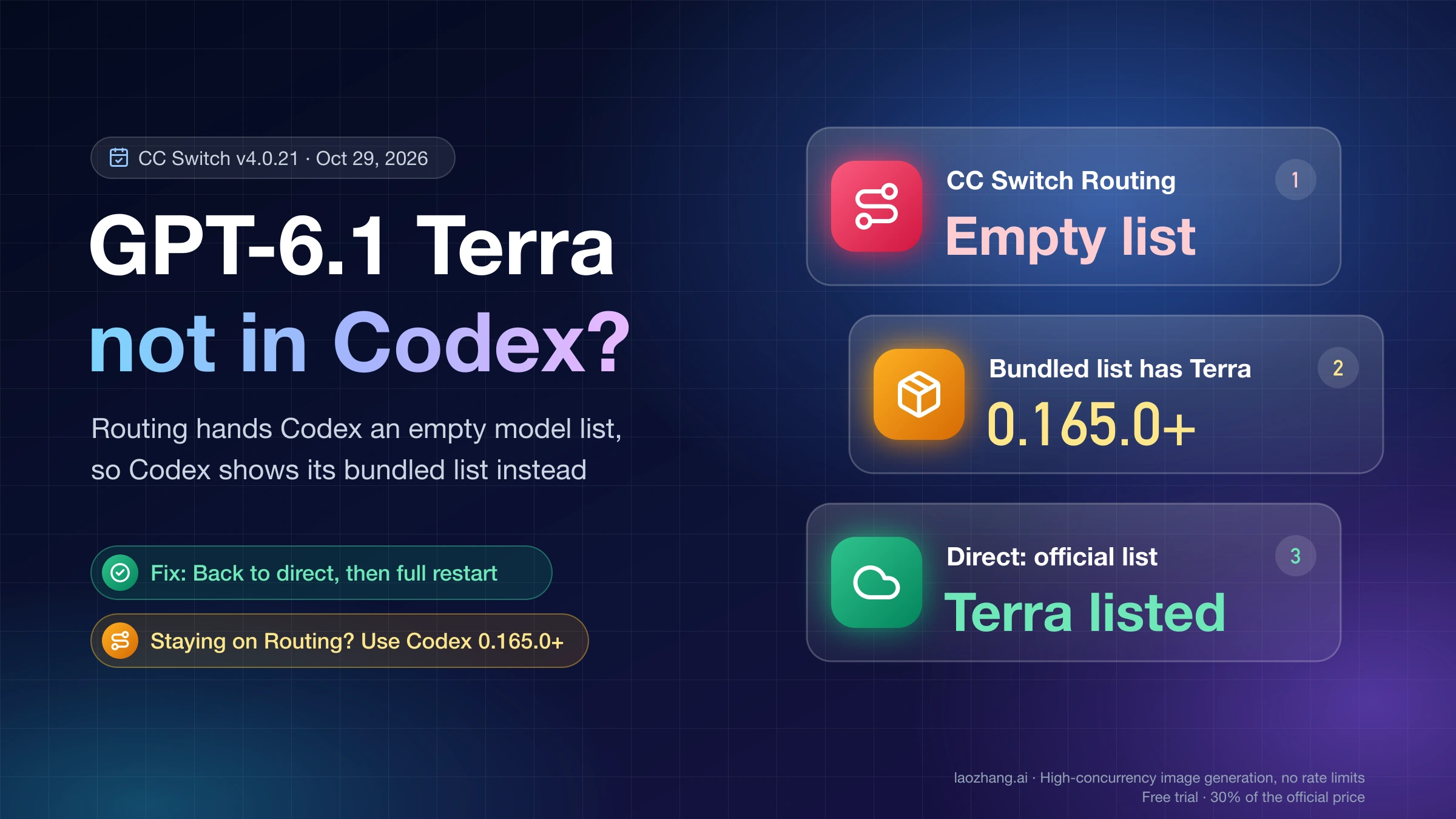 GPT-6.1 Terra not in Codex: CC Switch Routing returns an empty list, the bundled list has Terra from 0.165.0, and Direct mode lists it