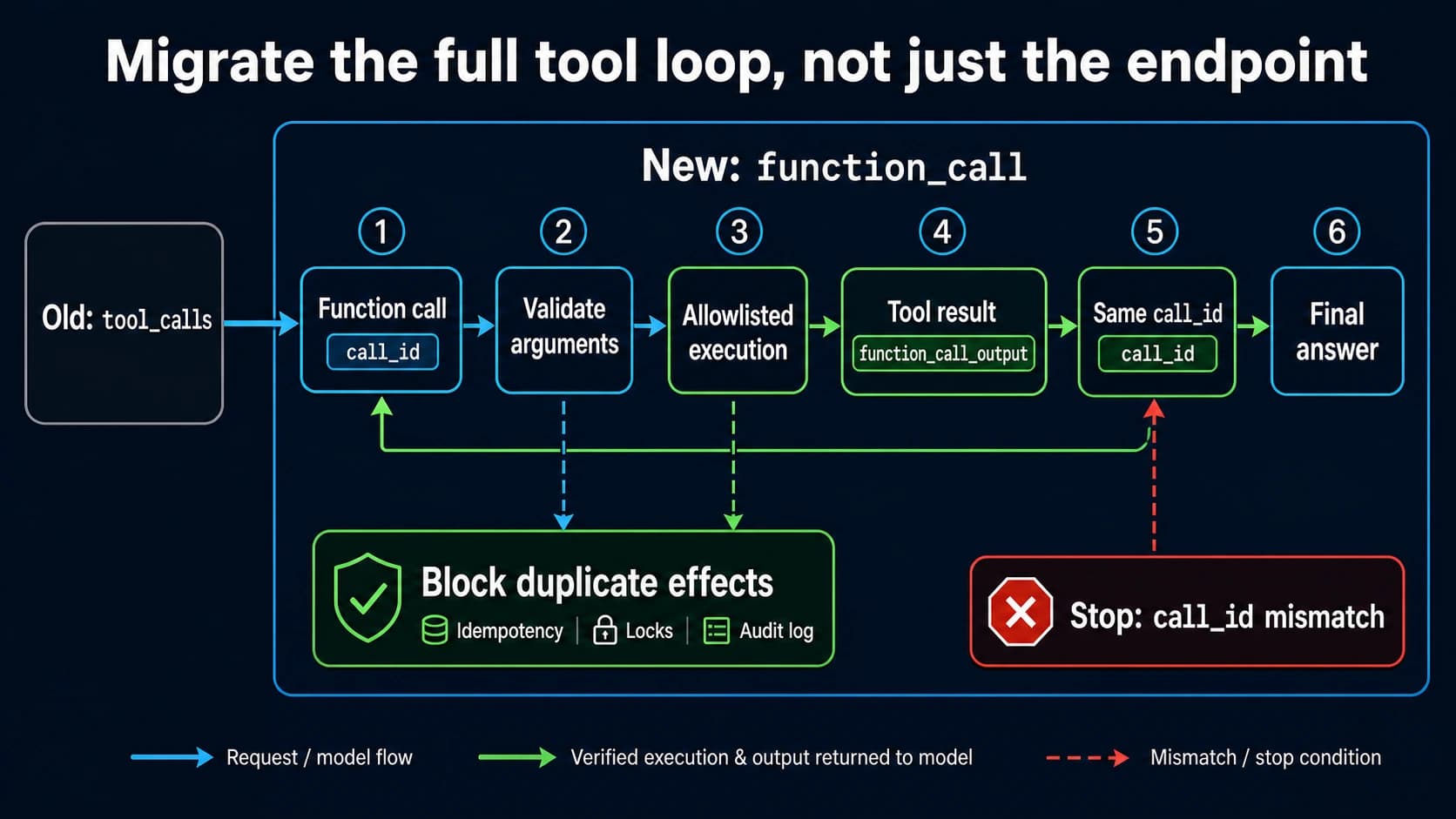 Migration flow from a Chat Completions tool call through application execution to a Responses API function_call_output linked by call_id