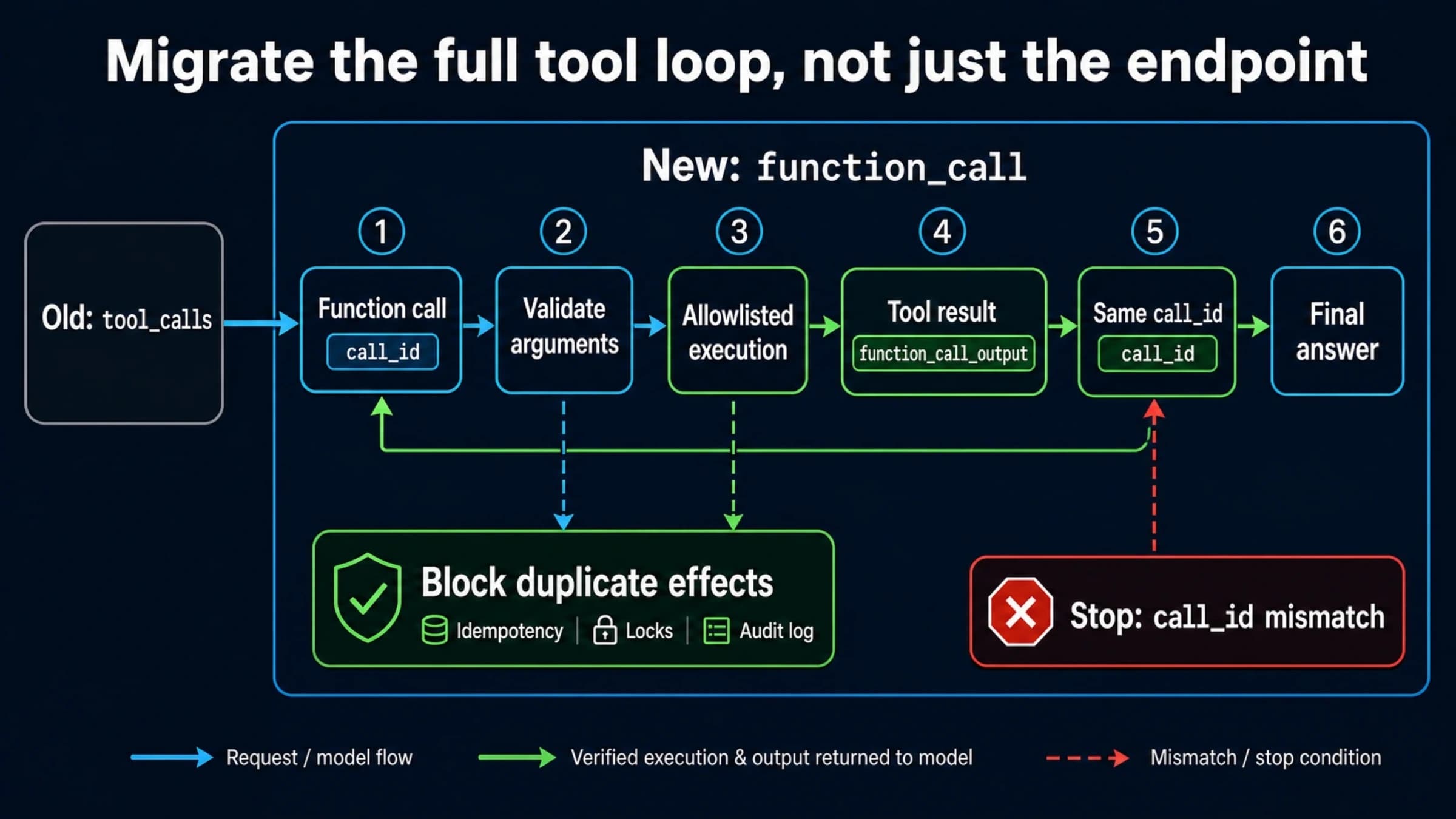 Function-calling migration flow linking application execution and the returned result through the original call_id