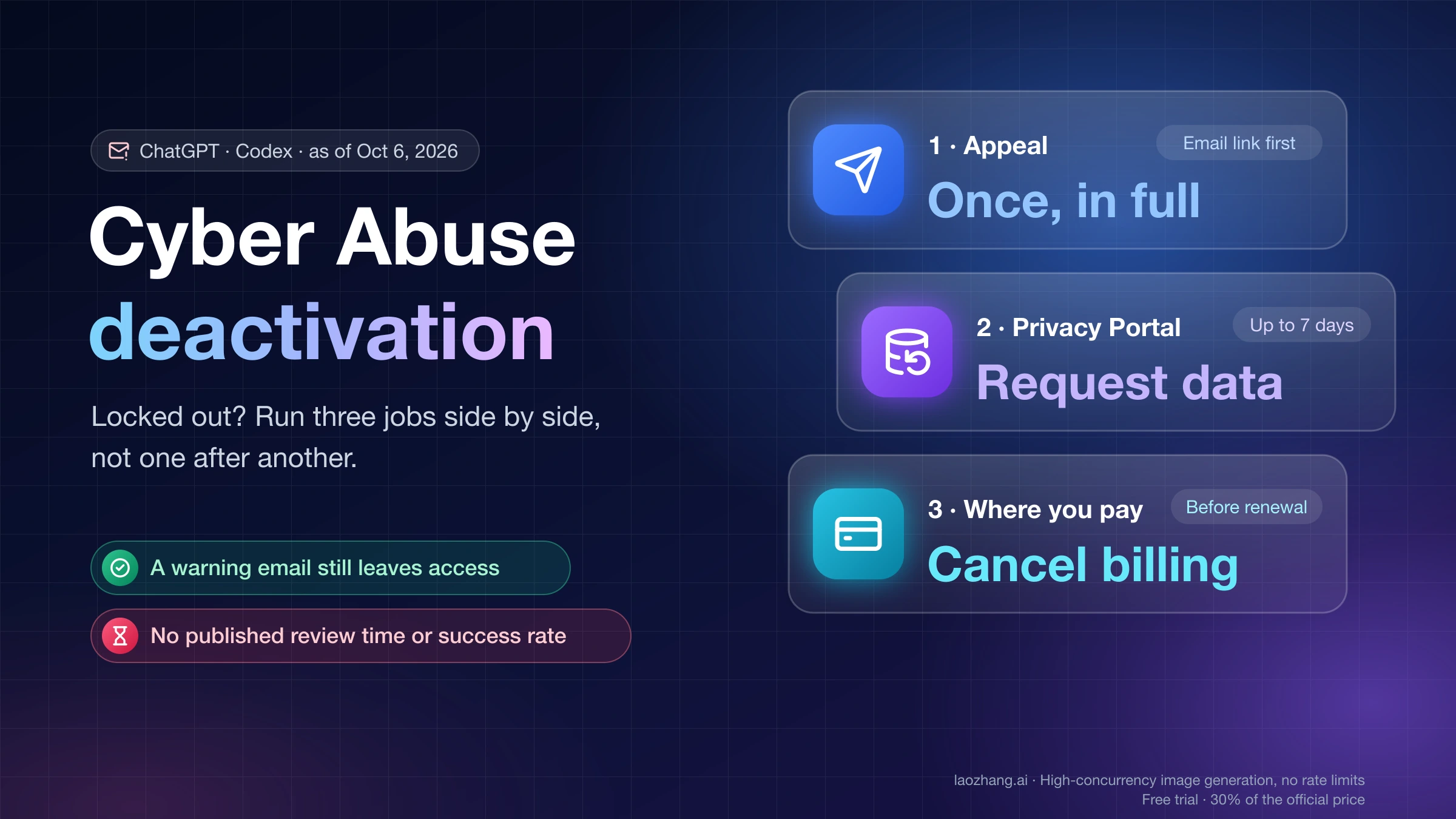 Cyber Abuse deactivation cover showing three parallel jobs: one complete appeal, a Privacy Portal data request, and canceling billing where you pay