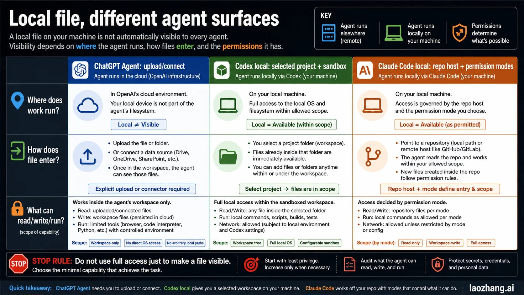 Execution-location route board for ChatGPT Agent, Codex, and Claude Code local file permissions