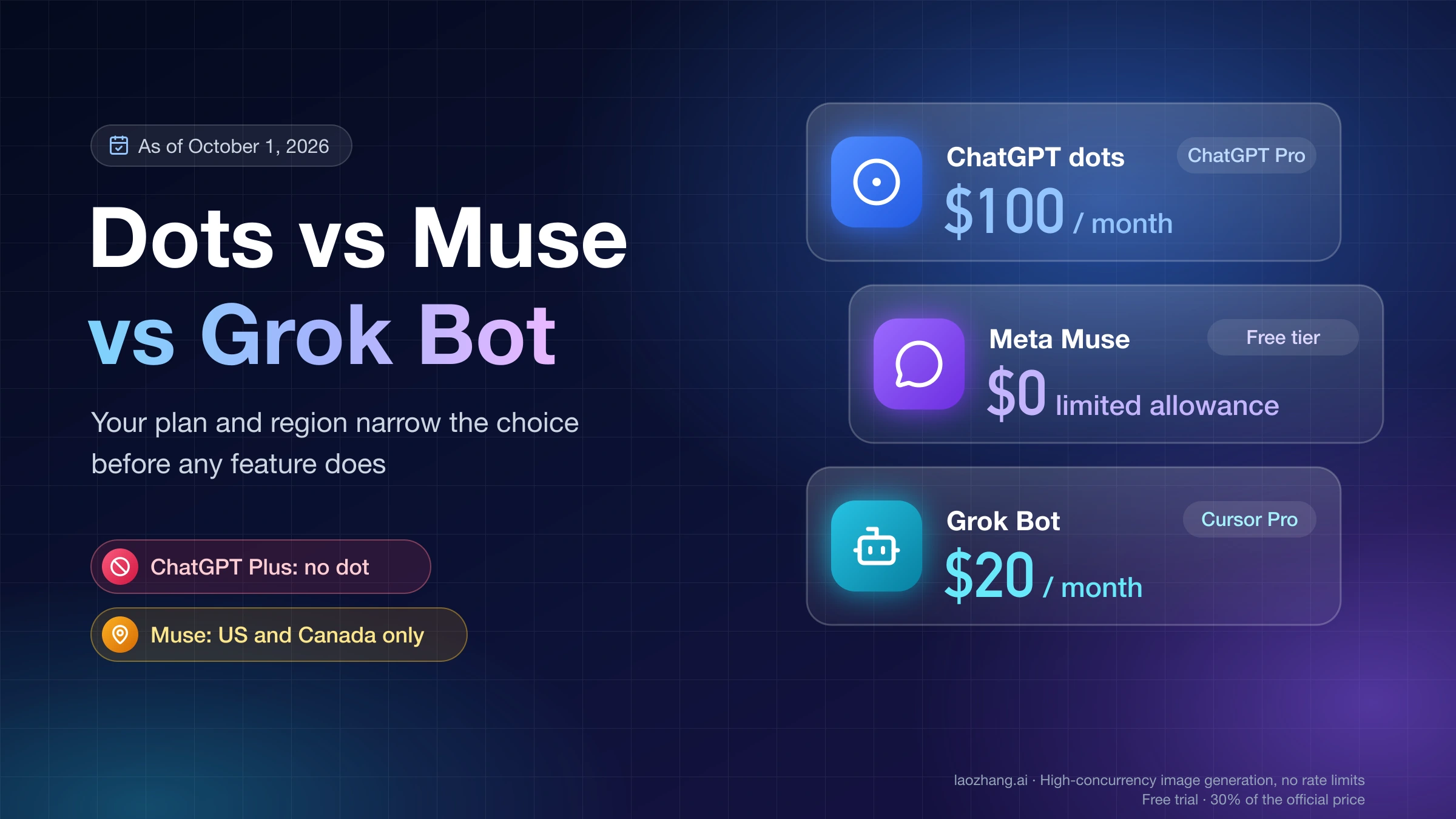 Dots vs Muse vs Grok Bot entry prices: ChatGPT dots $100 a month on Pro, Meta Muse $0 free tier, Grok Bot $20 a month with Cursor Pro
