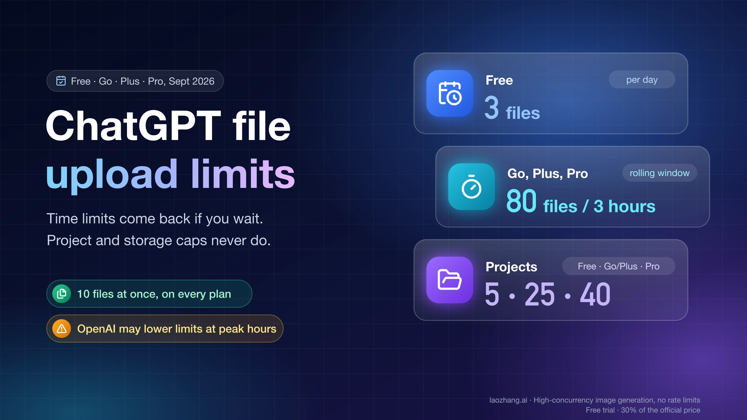 ChatGPT file upload limits: 3 files a day on Free, 80 files every 3 hours on Go, Plus and Pro, and 5, 25 or 40 files per Project