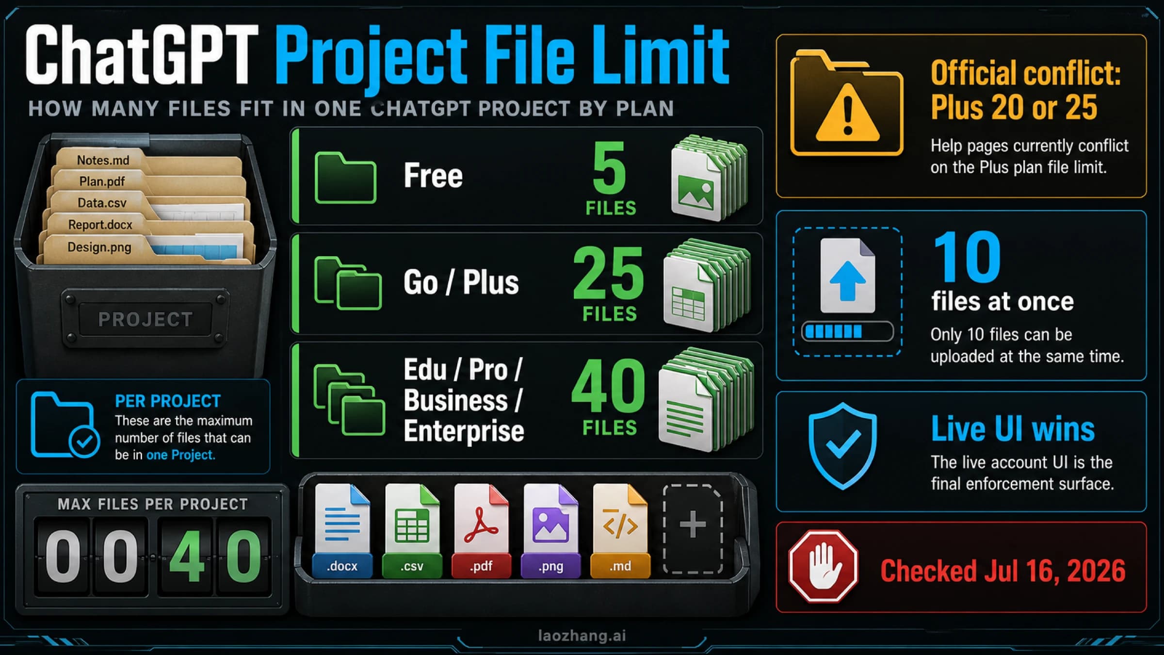 ChatGPT Project file limit cover showing Free 5, Go and Plus 25, higher plans 40, the official Plus 20/25 conflict, and 10 files at once