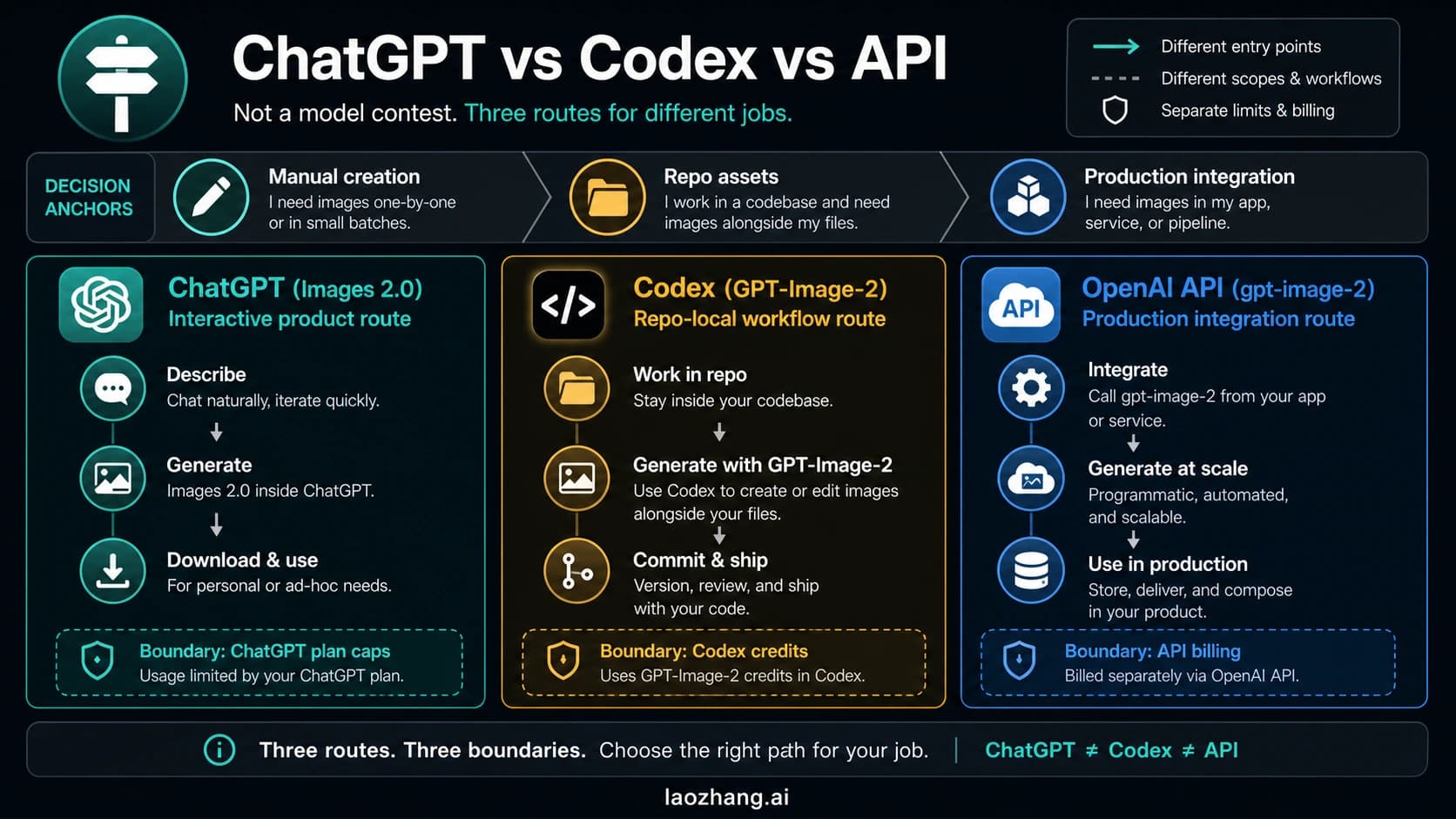 Three-route comparison board showing ChatGPT, Codex, and OpenAI API as separate GPT Image 2 work routes