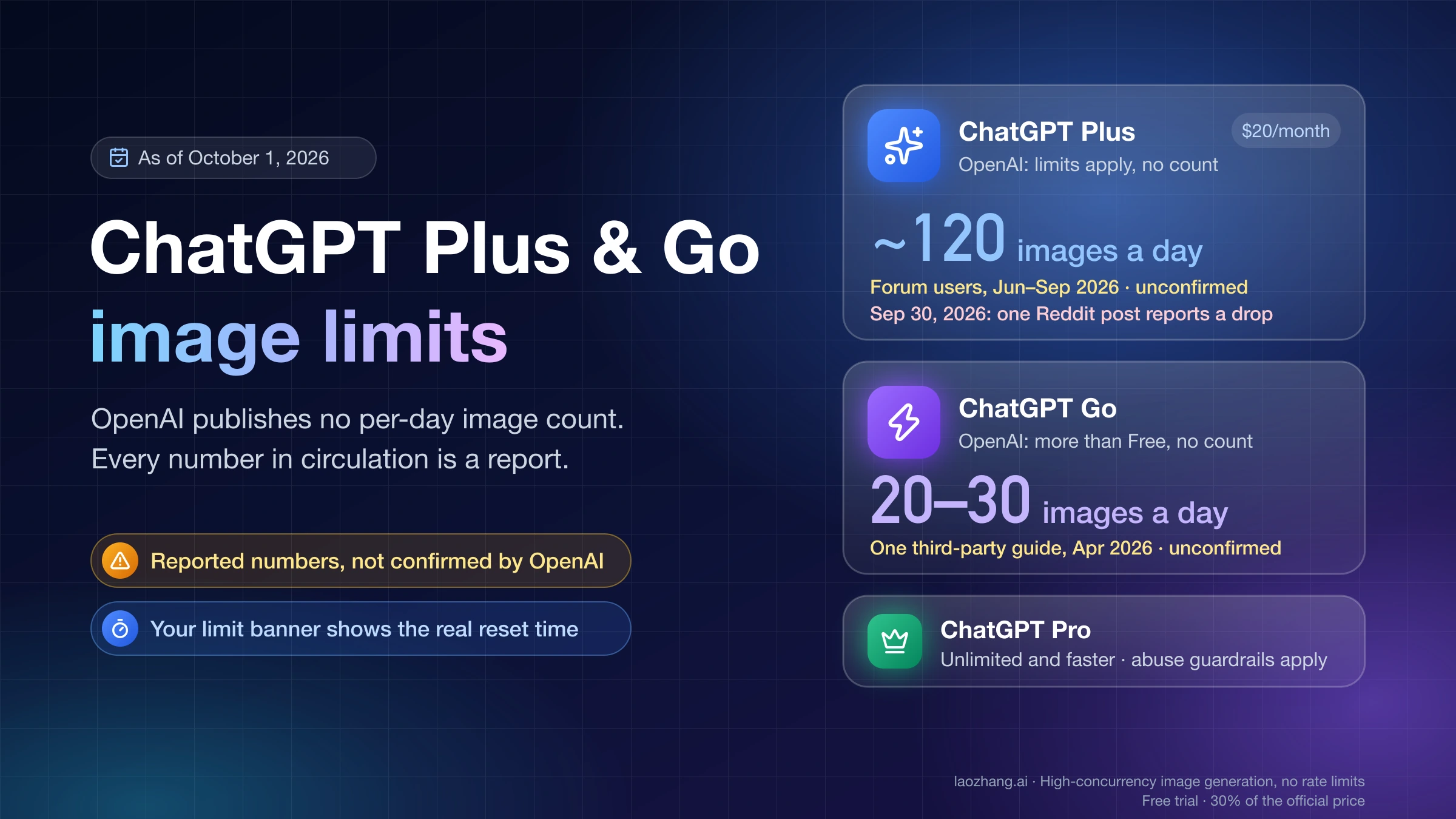ChatGPT Plus and Go image limits as of October 1, 2026: OpenAI publishes no count, next to unconfirmed reports of about 120 a day on Plus and 20–30 a day on Go