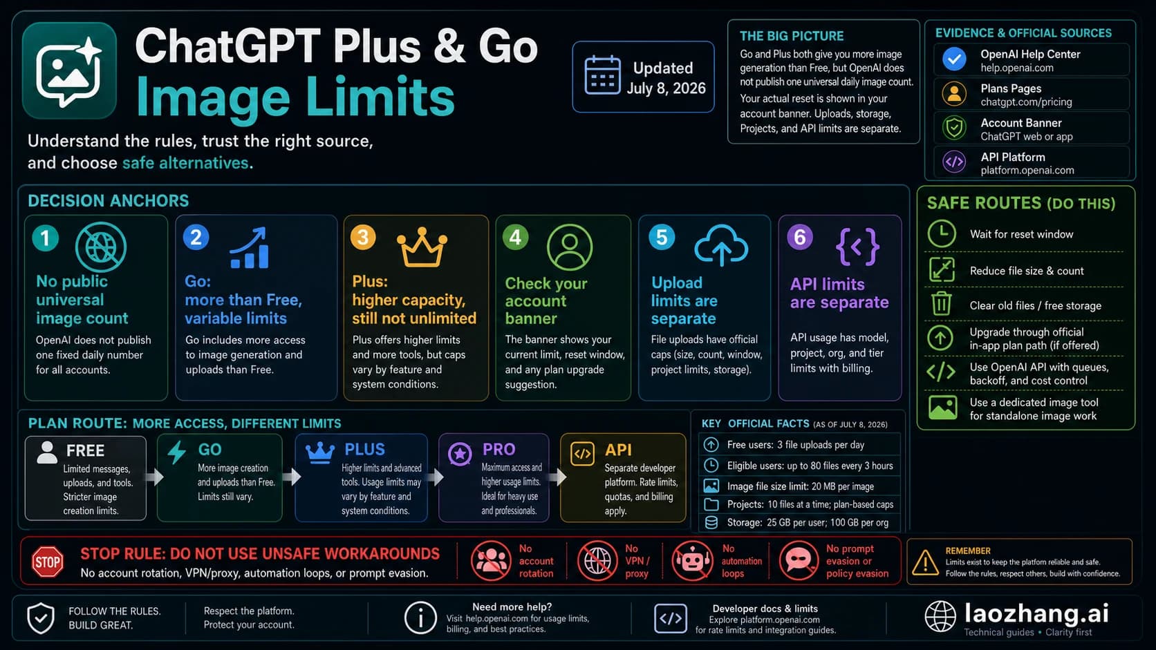 Technical board comparing ChatGPT Plus and Go image generation limits with official upload caps, account-banner reset rules, API separation, and safe alternatives
