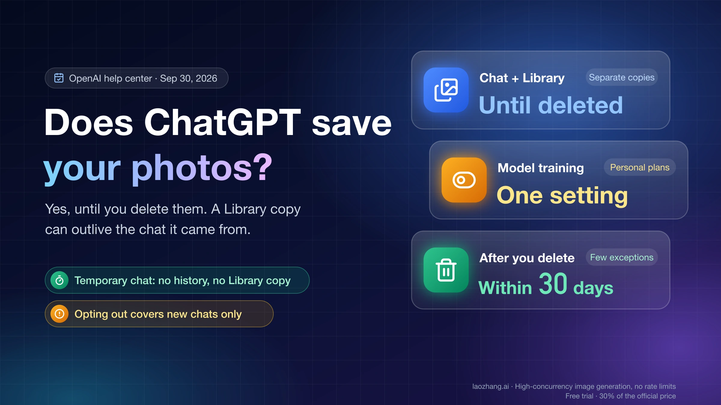 Cover asking whether ChatGPT saves your photos: chat and Library copies stay until deleted, training depends on one setting, and deletion completes within 30 days
