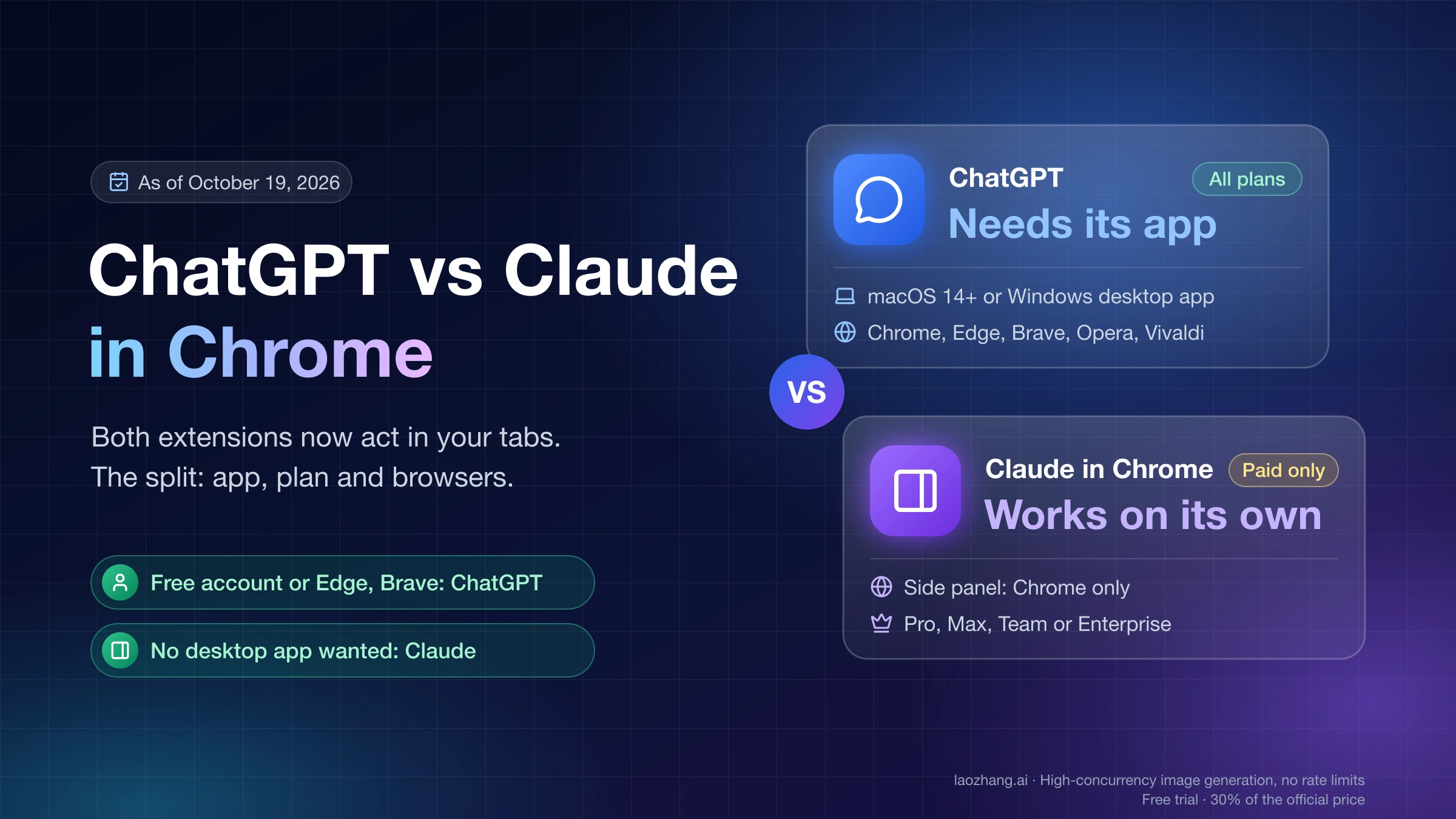 ChatGPT in Chrome vs Claude in Chrome: ChatGPT needs its desktop app and covers five browsers on all plans, Claude works on its own in Chrome on paid plans