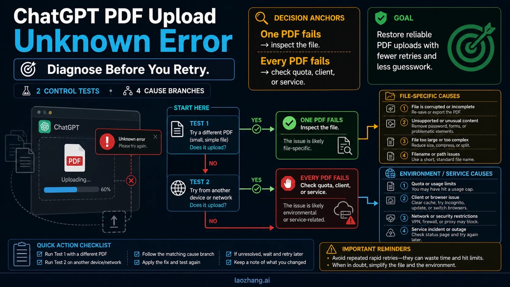 ChatGPT PDF upload unknown error diagnostic cover showing a known-good PDF and a fresh-session control
