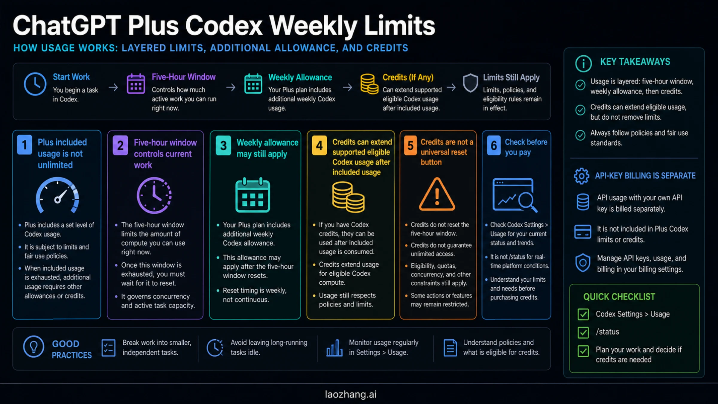 ChatGPT Plus Codex weekly limits board showing five-hour windows, weekly allowances, credits, and separate API-key billing