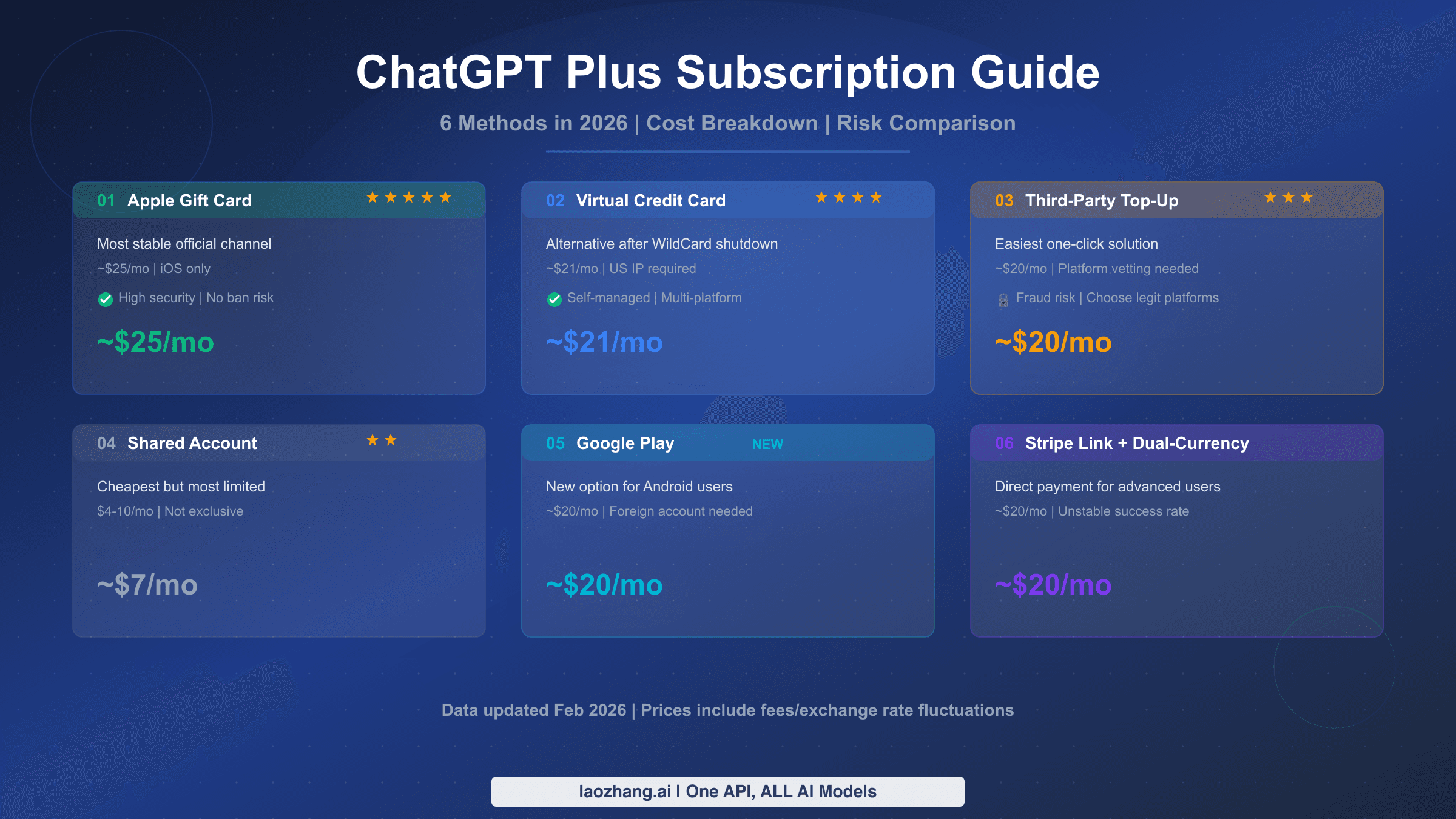 2026 ChatGPT Plus Subscription Complete Guide Cover: Side-by-side comparison of 6 payment methods