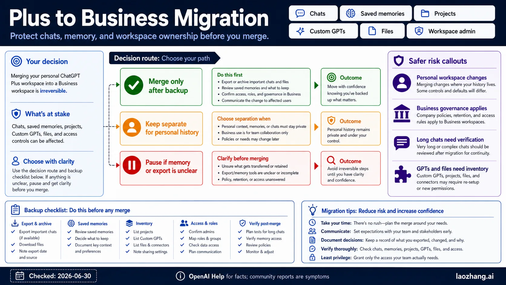Decision board for ChatGPT Plus to Business migration risks across chats, saved memories, Projects, GPTs, files, and workspace ownership