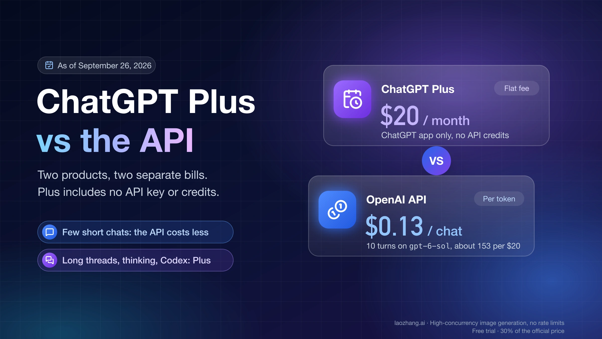 ChatGPT Plus at a flat $20 a month versus the OpenAI API at about $0.13 for a 10-turn chat on gpt-6-sol
