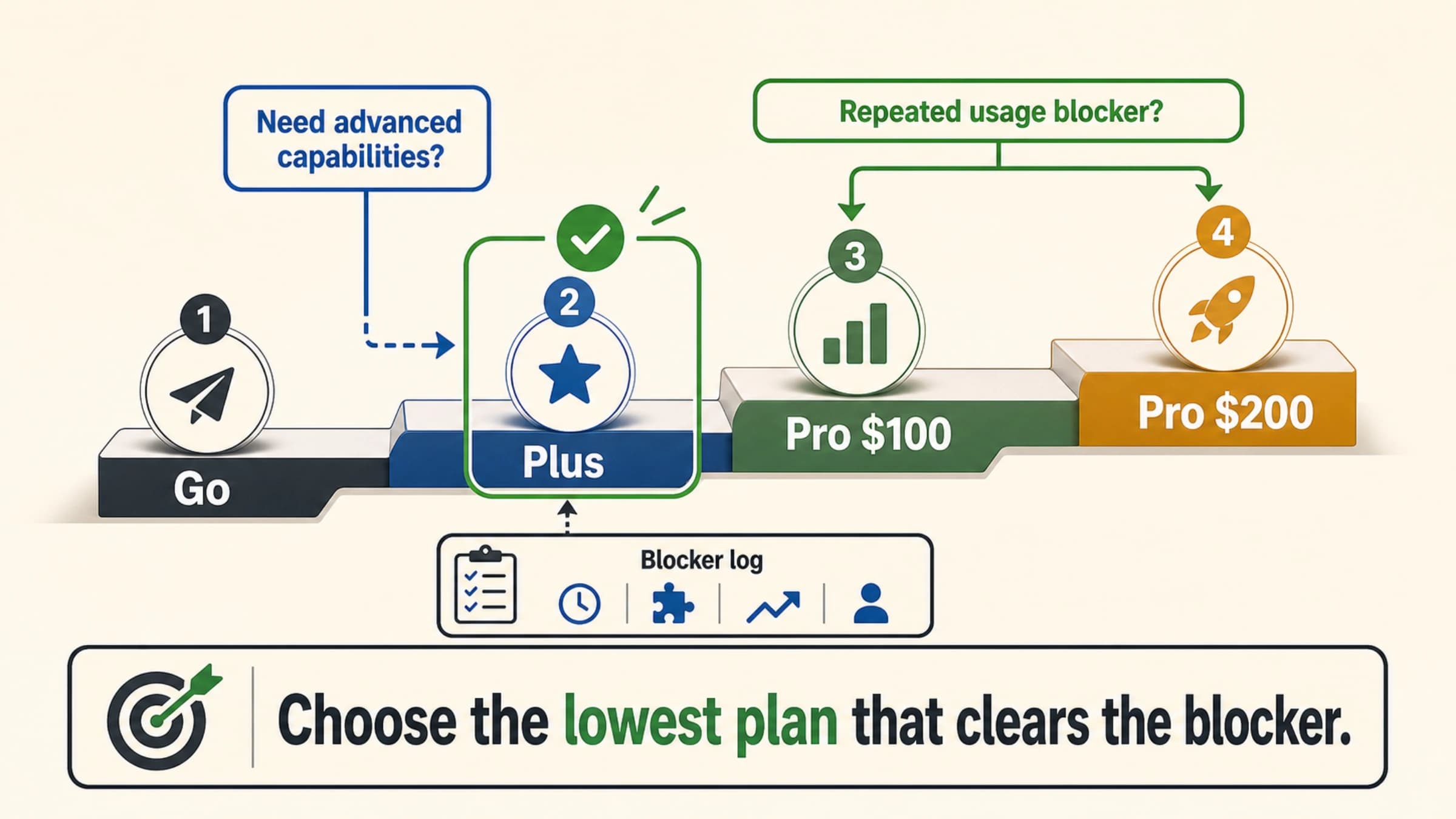 Four-step ChatGPT plan ladder showing Go, Plus, Pro $100, and Pro $200, with the lowest sufficient plan highlighted