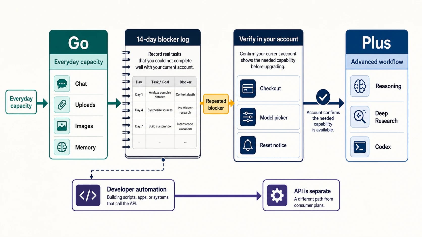 Decision route from ChatGPT Go everyday capacity to ChatGPT Plus advanced workflows, with checkout verification and a separate API path