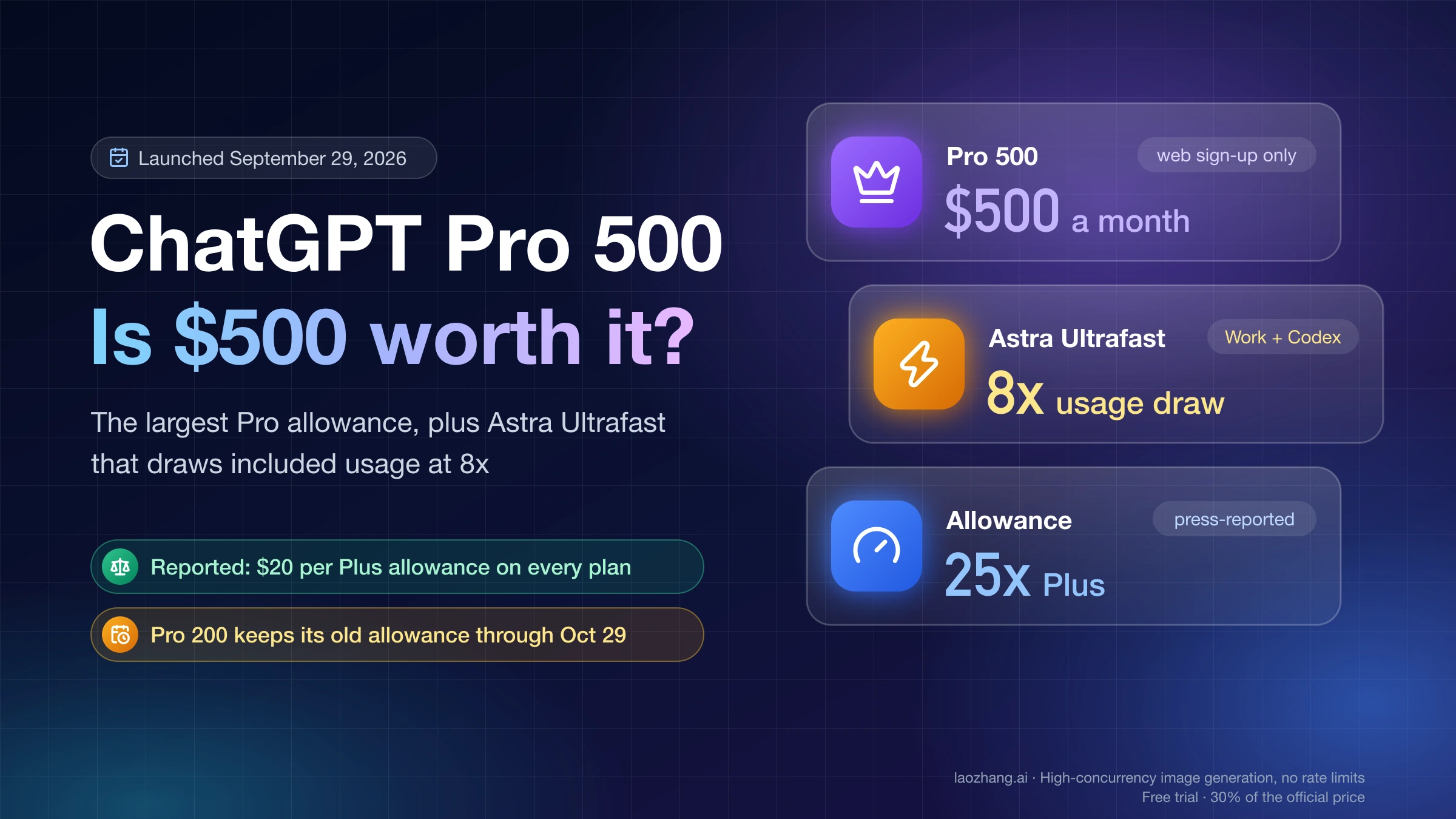 ChatGPT Pro 500 cover: $500 a month, Astra Ultrafast drawing usage at 8x in Work and Codex, and a press-reported allowance of 25x Plus