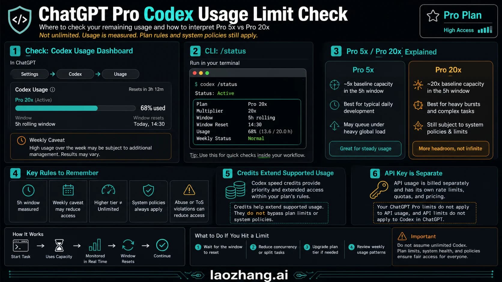 ChatGPT Pro Codex quota reset check board showing usage dashboard, CLI status, Pro 5x and 20x plan shapes, credits, API-key separation, and reset decisions