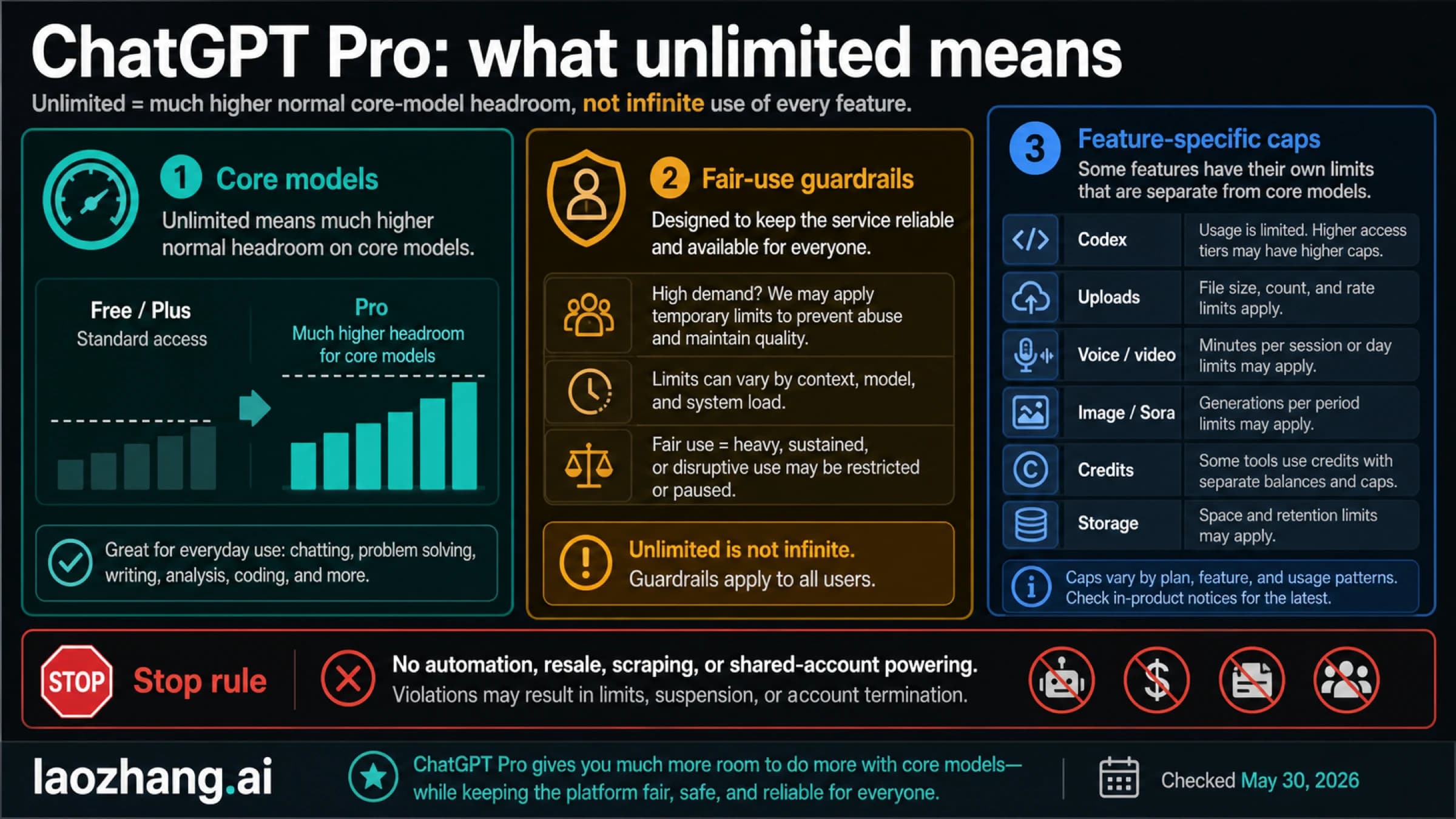 ChatGPT Pro unlimited access boundary board showing core models, fair-use guardrails, feature-specific caps, and stop rules